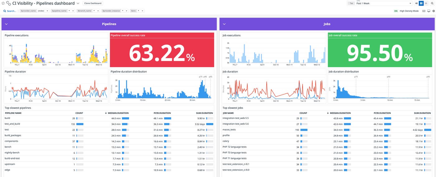 CI Visibility pipelines dashboard for CircleCI CI Visibility pipelines dashboard for CircleCI