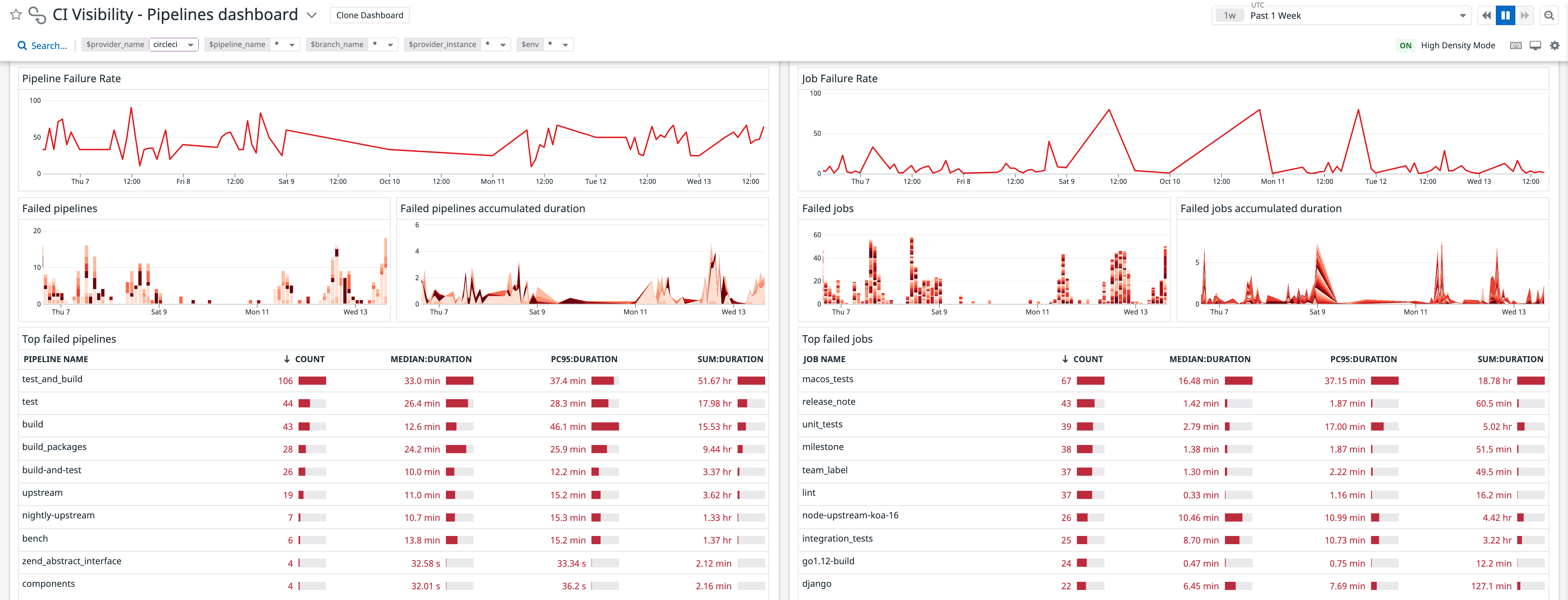 CI Visibility pipeline failures for CircleCI