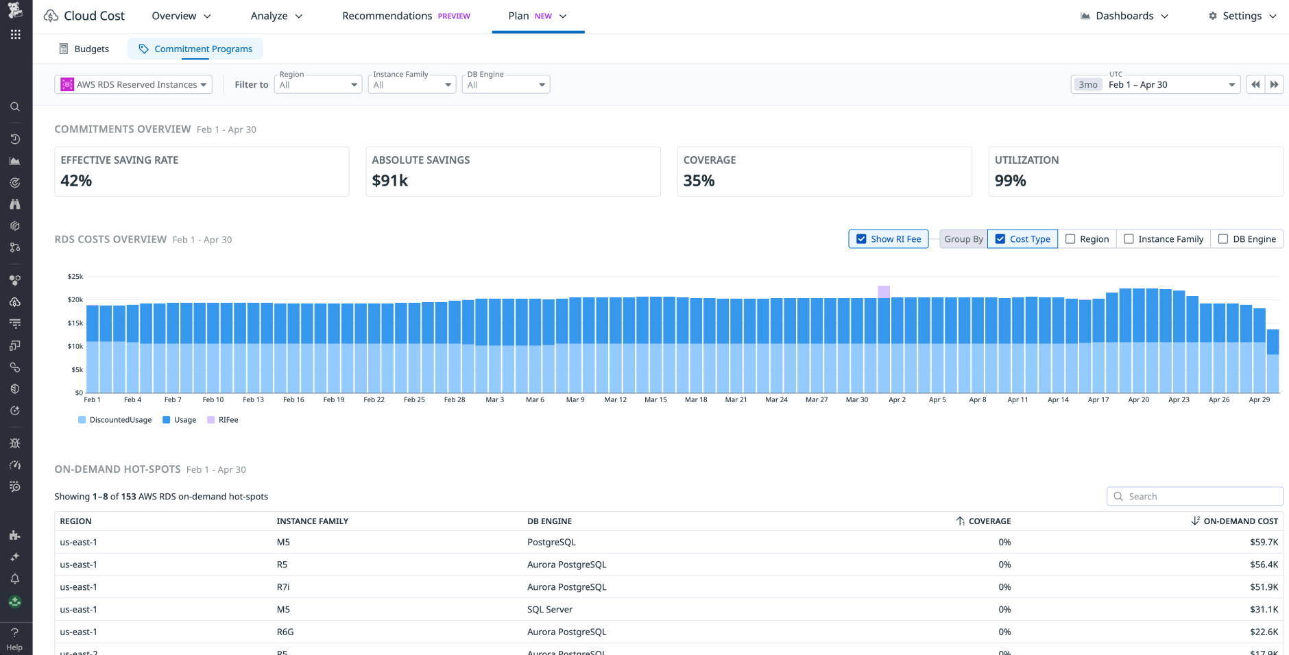 A dashboard that shows a commitments overview and costs overview for Amazon RDS instances.