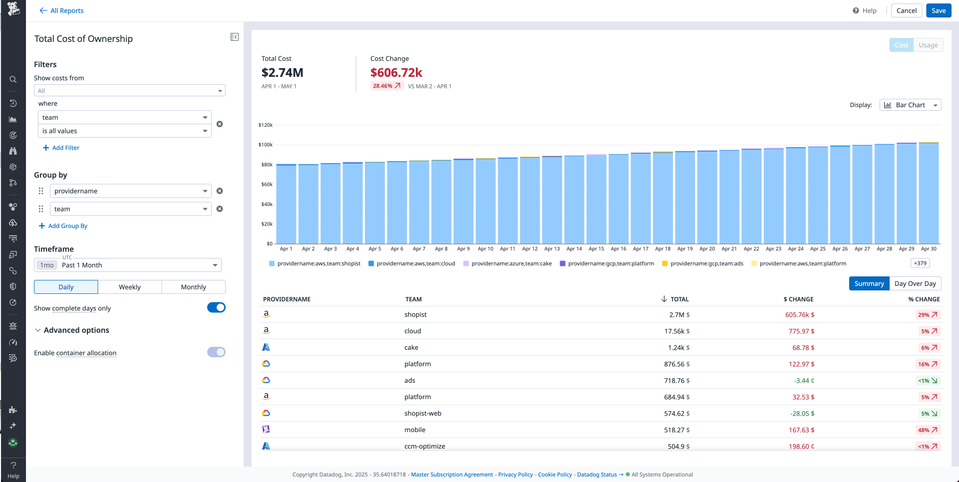 A total cost of ownership report that shows costs incurred by individual teams.