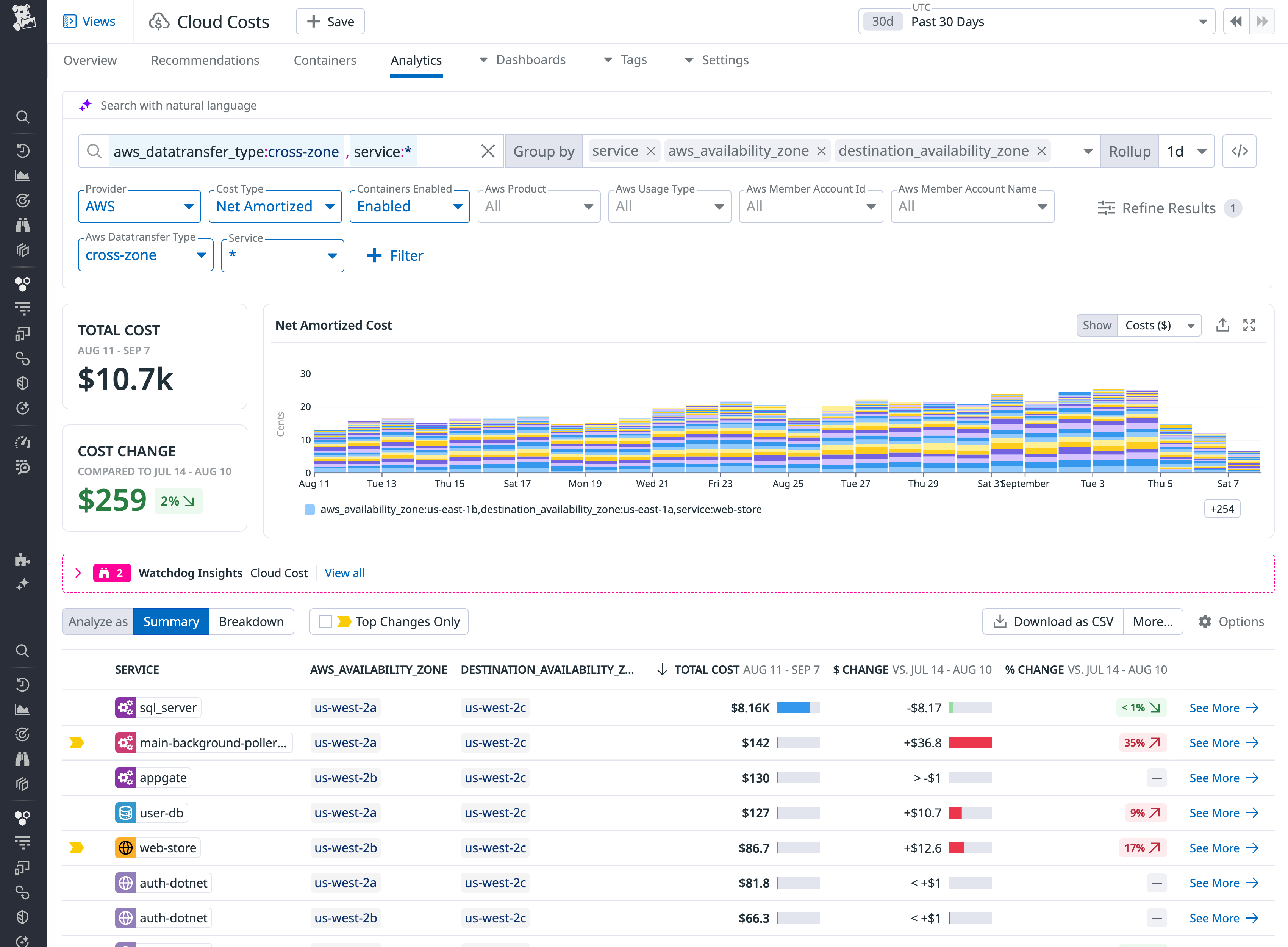 Cloud Cost Analytics page displaying net amortized cost by AWS availability zone and service.