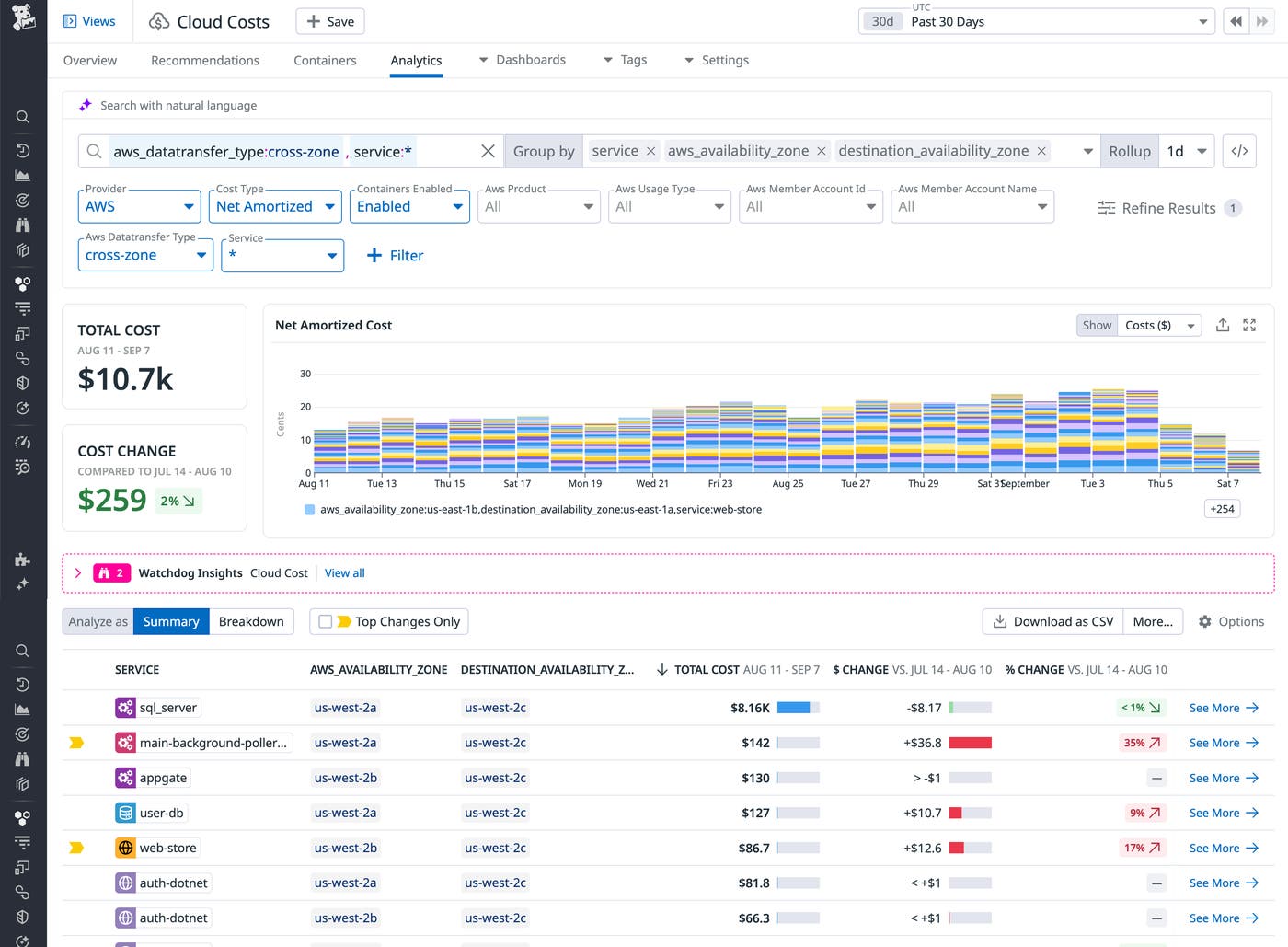 Cloud Cost Analytics page displaying net amortized cost by AWS availability zone and service. Cloud Cost Analytics page displaying net amortized cost by AWS availability zone and service.