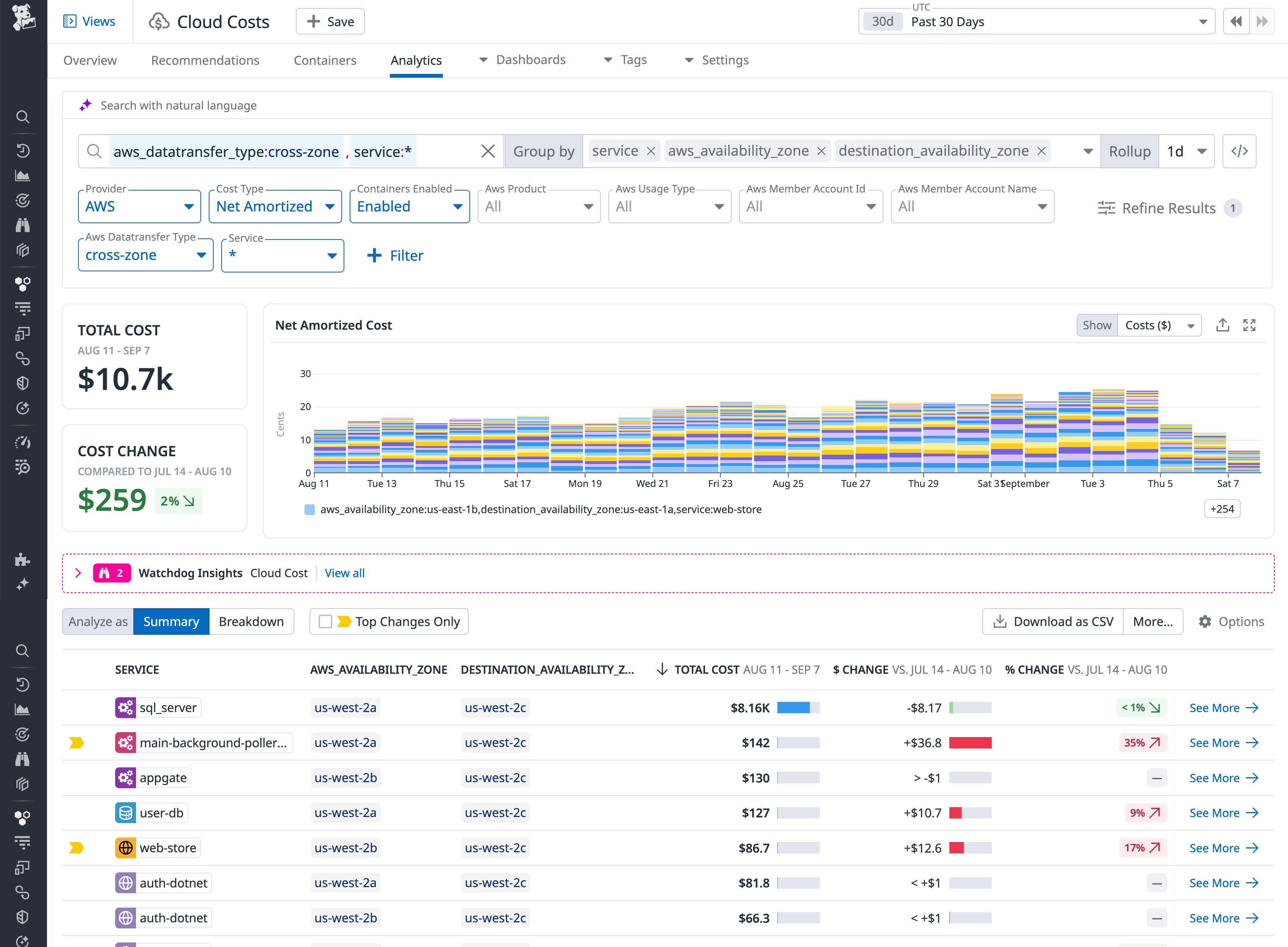 Cloud Cost Analytics page displaying net amortized cost by AWS availability zone and service. Cloud Cost Analytics page displaying net amortized cost by AWS availability zone and service.