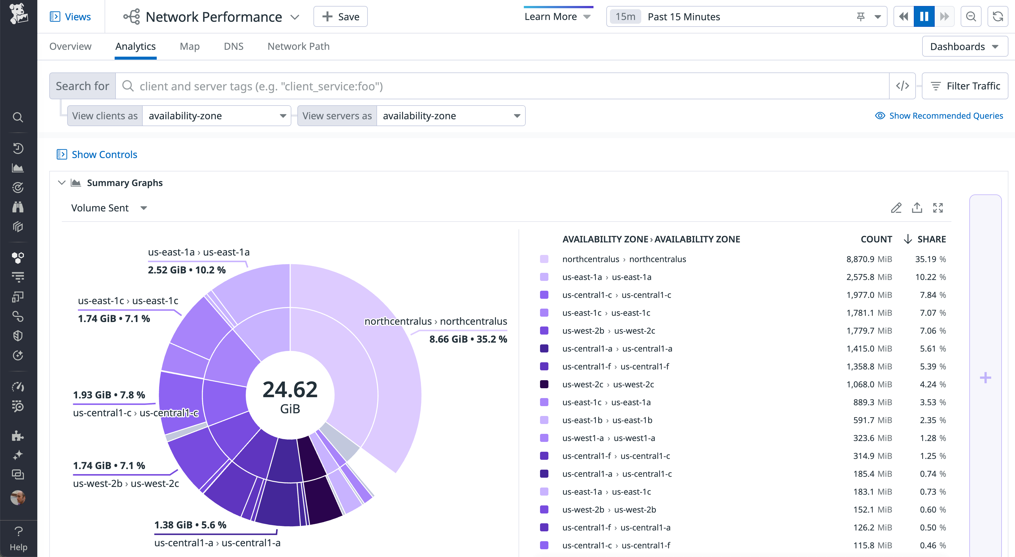 Network Performance analytics displaying volume sent summary graphs by availability zones.