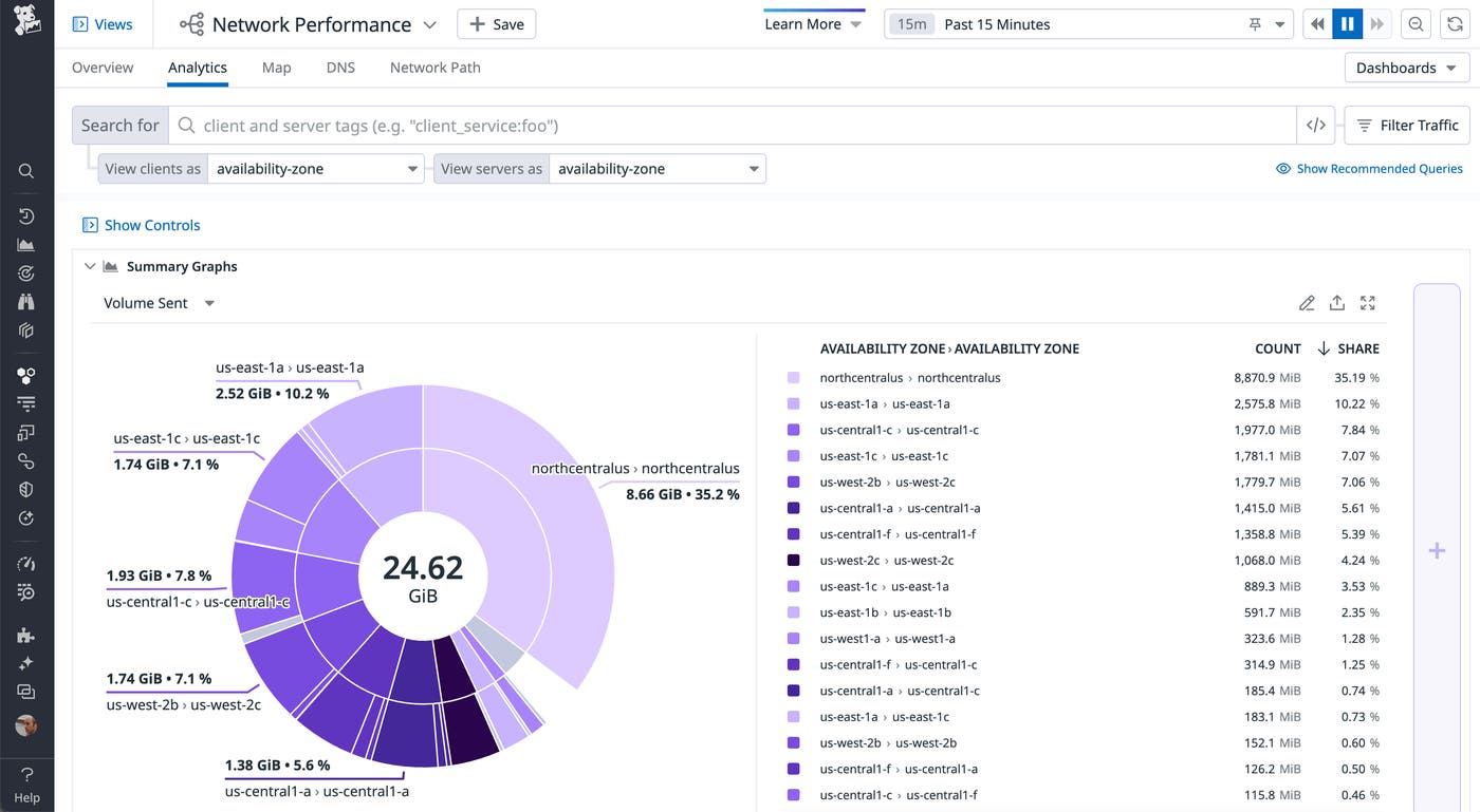 Network Performance analytics displaying volume sent summary graphs by availability zones. Network Performance analytics displaying volume sent summary graphs by availability zones.