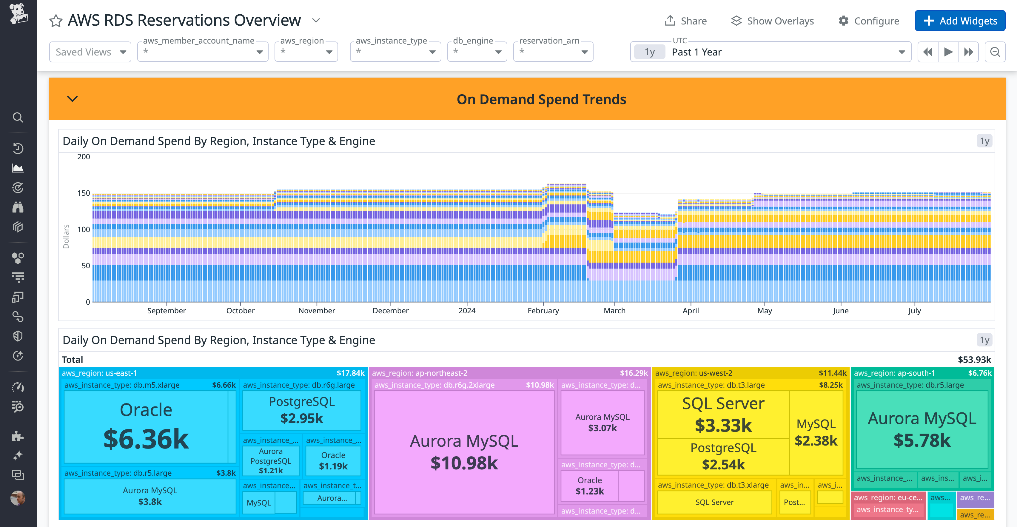 AWS RDS Reservations Overview with daily on-demand spend trends and breakdown by region, instance type, and engine.