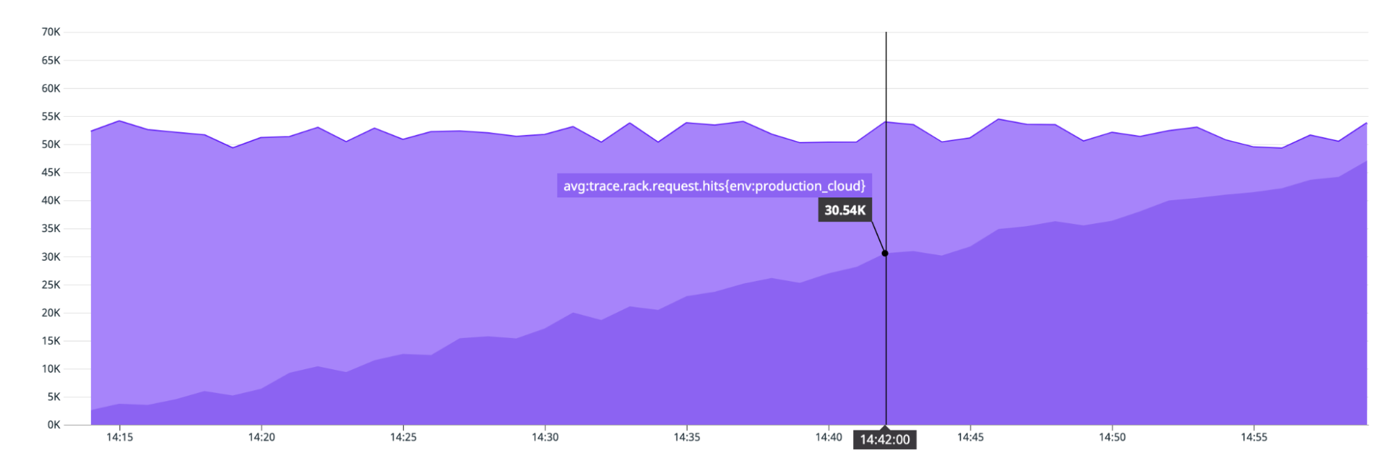 An area graph shows an static total of overall requests, with requests to 'production cloud' increasing over 45 minutes.