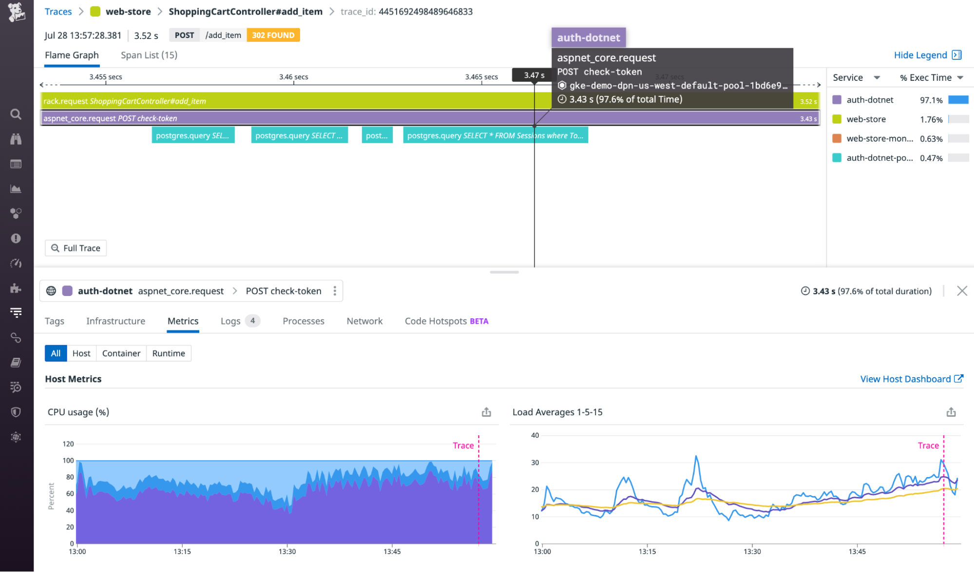 A flame graph shows one call taking 3.43 seconds or 97.6 percent of the execution time, along with CPU utilization near 100 percent.