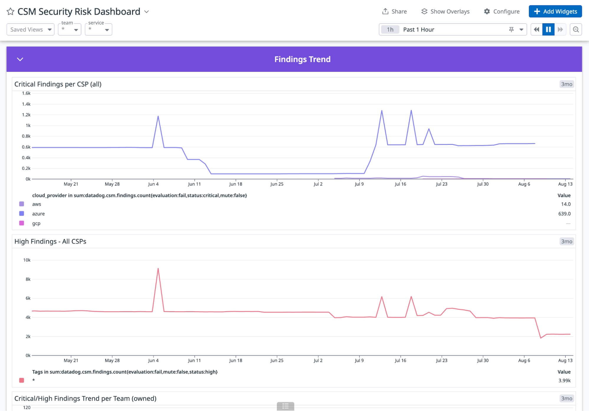 See trends in security findings over time.