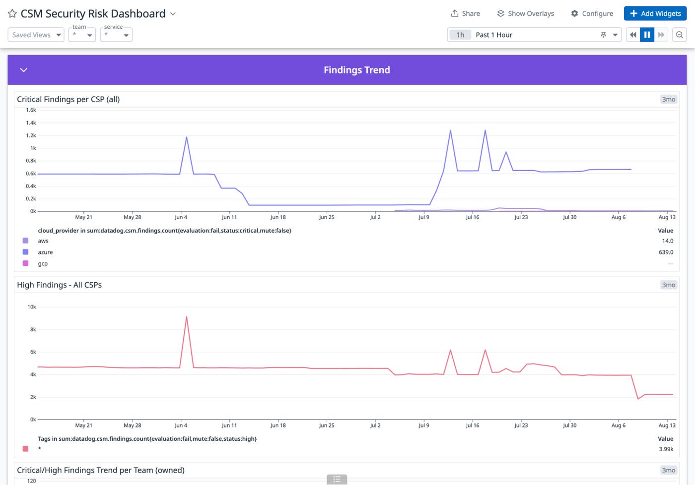 See trends in security findings over time. See trends in security findings over time.
