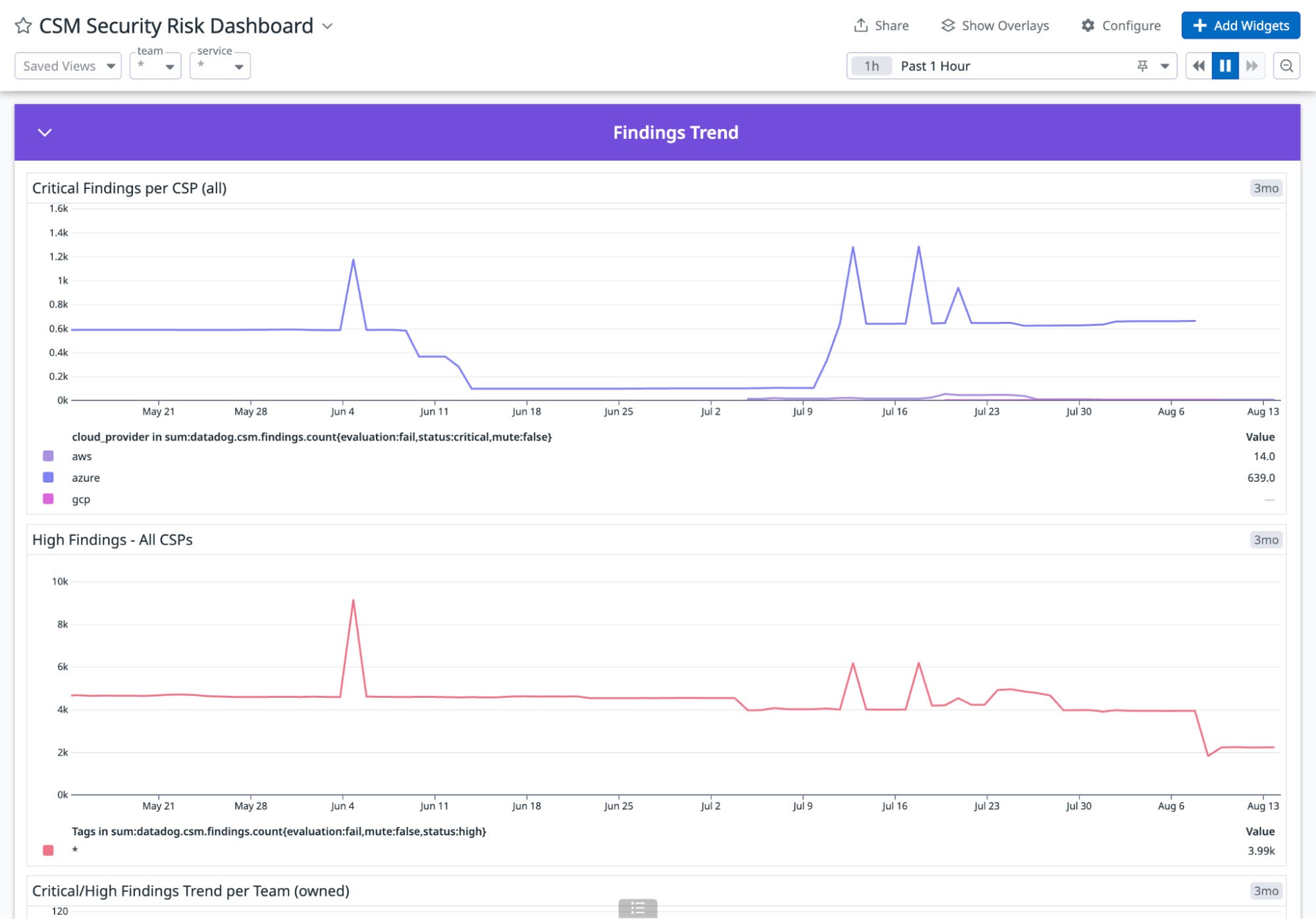 See trends in security findings over time. See trends in security findings over time.