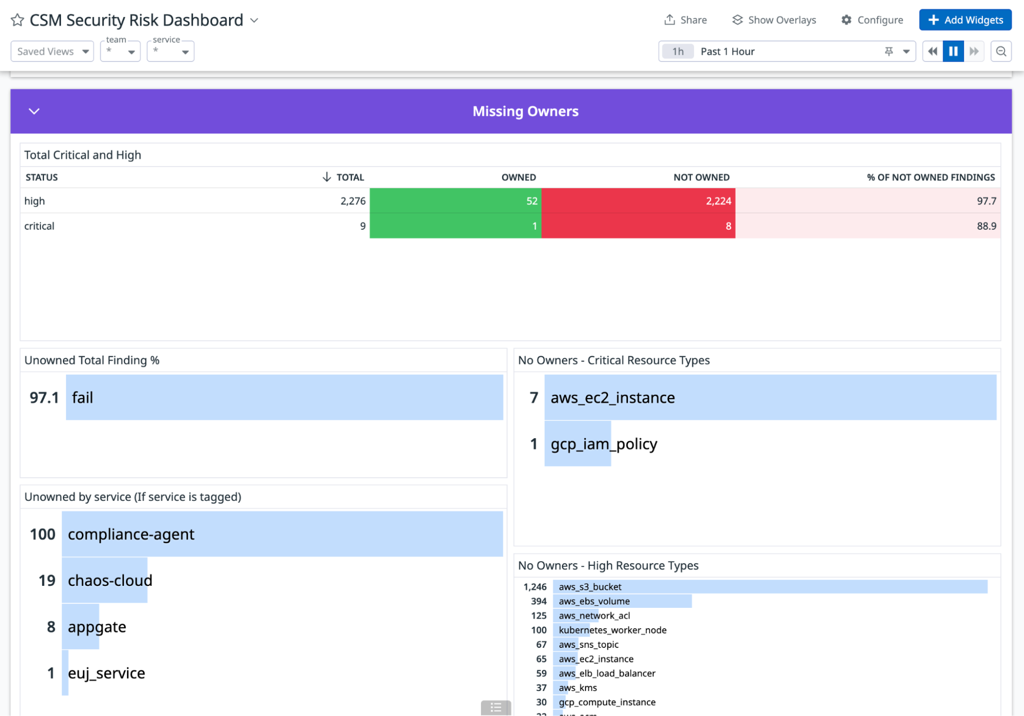 Understand ownership of security findings.