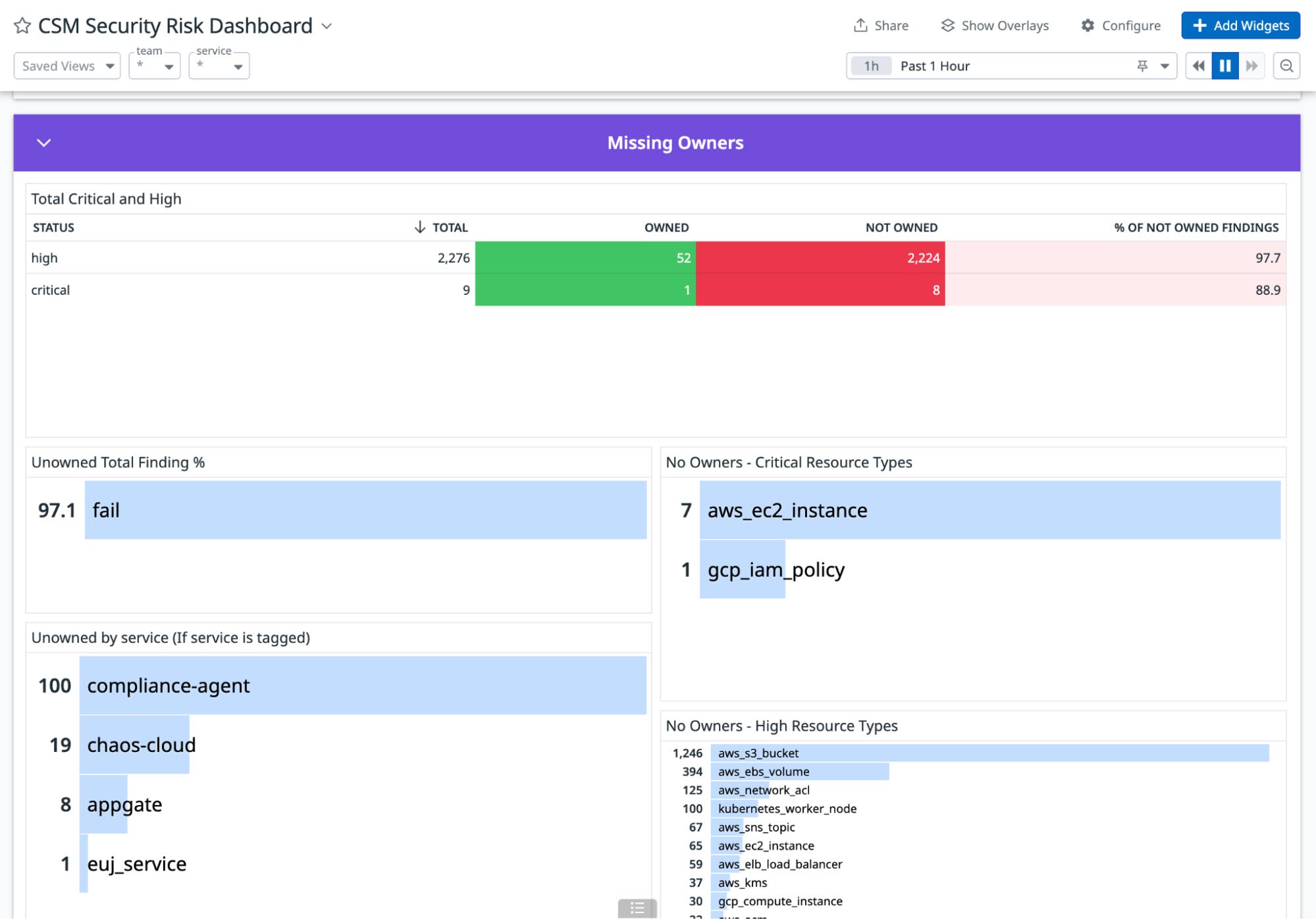 Understand ownership of security findings. Understand ownership of security findings.