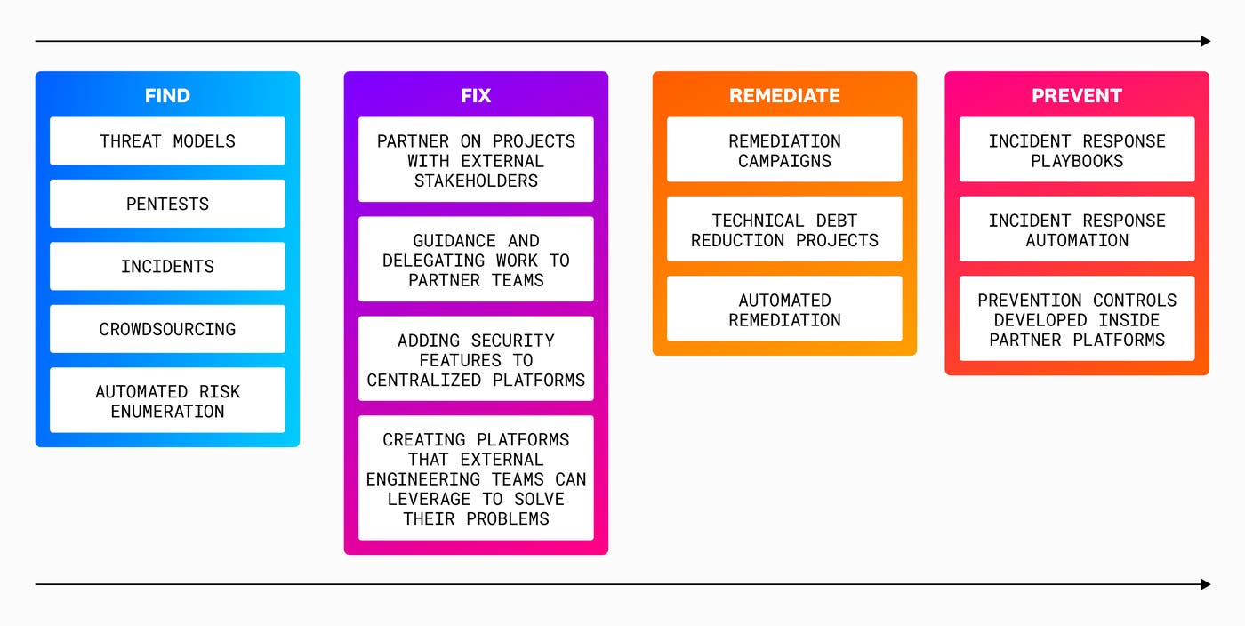 What we do in the steps of the FFRP methodology What we do in the steps of the FFRP methodology