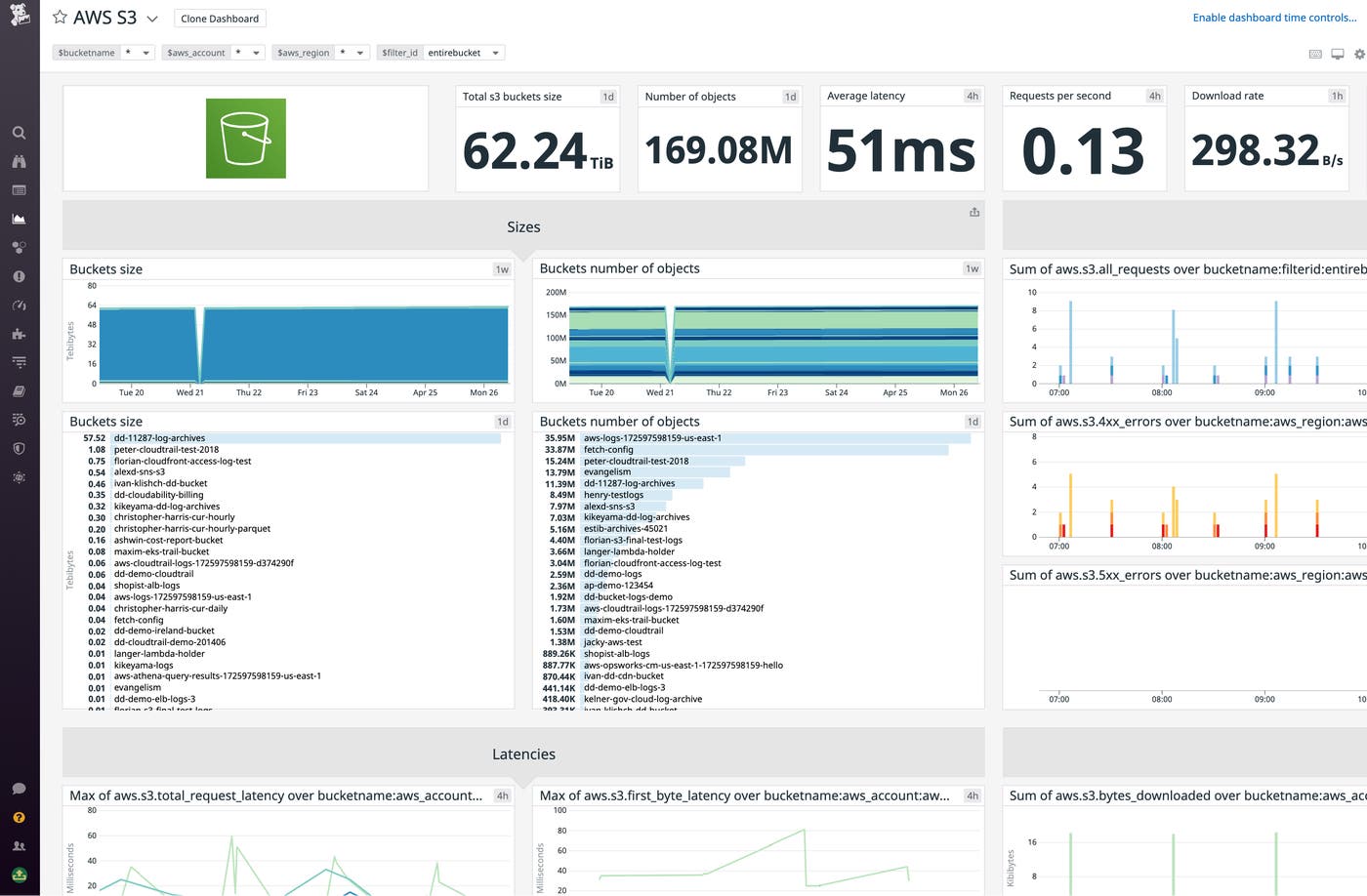 Our out-of-the-box S3 dashboard lets you filter health and performance metrics by bucket to help spot issues. Our out-of-the-box S3 dashboard lets you filter health and performance metrics by bucket to help spot issues.