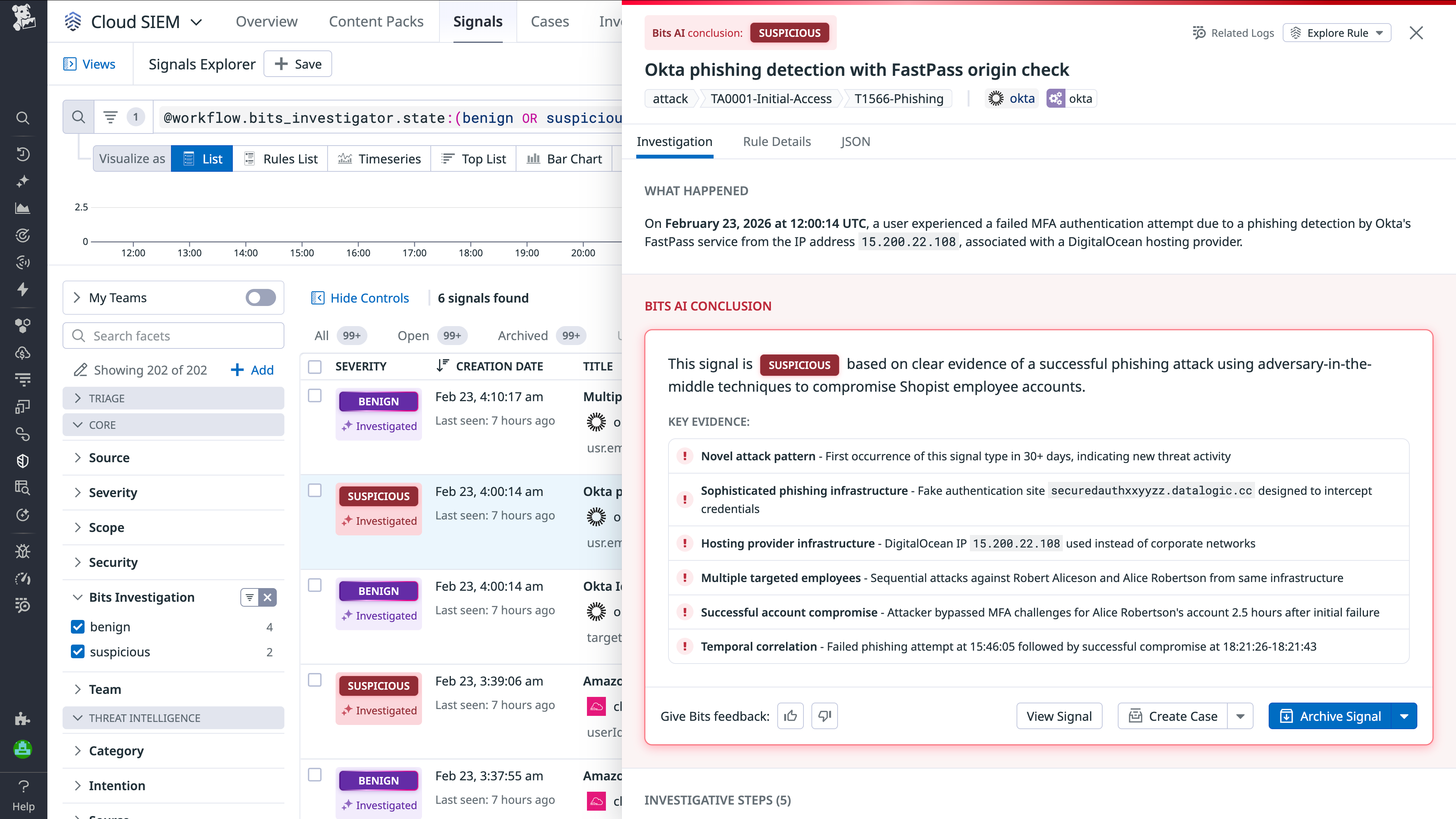 Cloud SIEM signal showing a Bits AI Security Analyst conclusion for an Okta phishing attempt