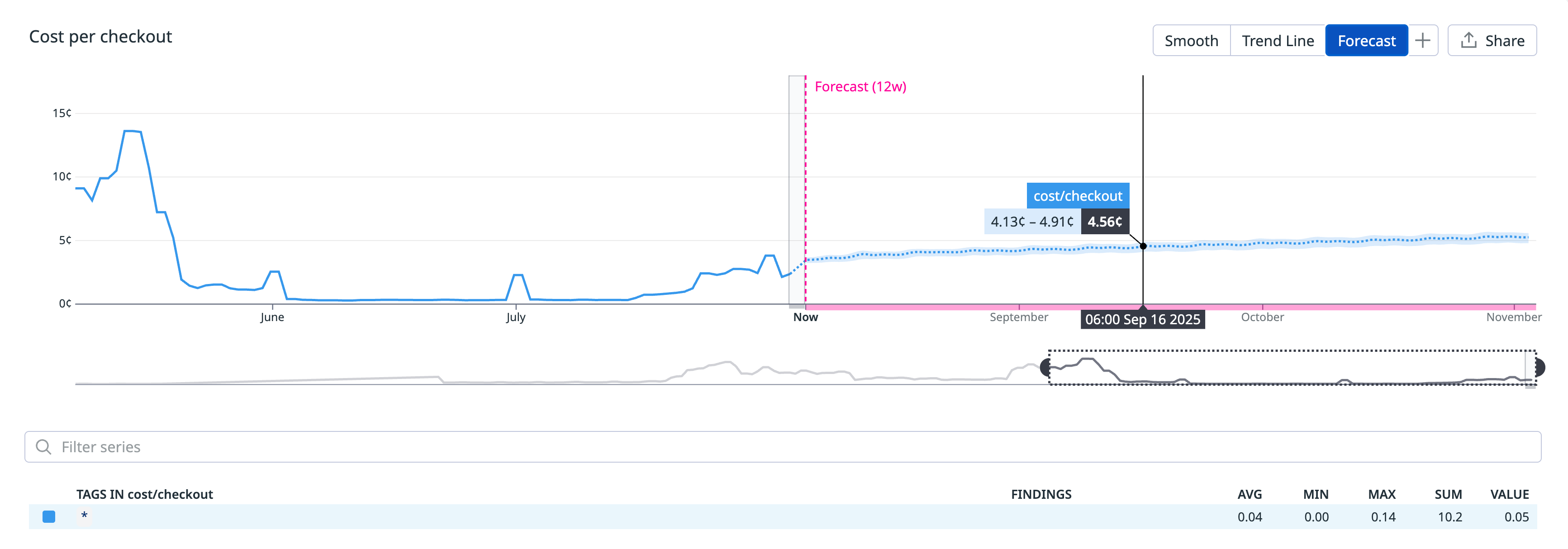 Screenshot of a line graph titled 'Cost per checkout' showing historical data from June through July, followed by a forecast beginning in August, predicting checkout costs for the next 12 weeks.