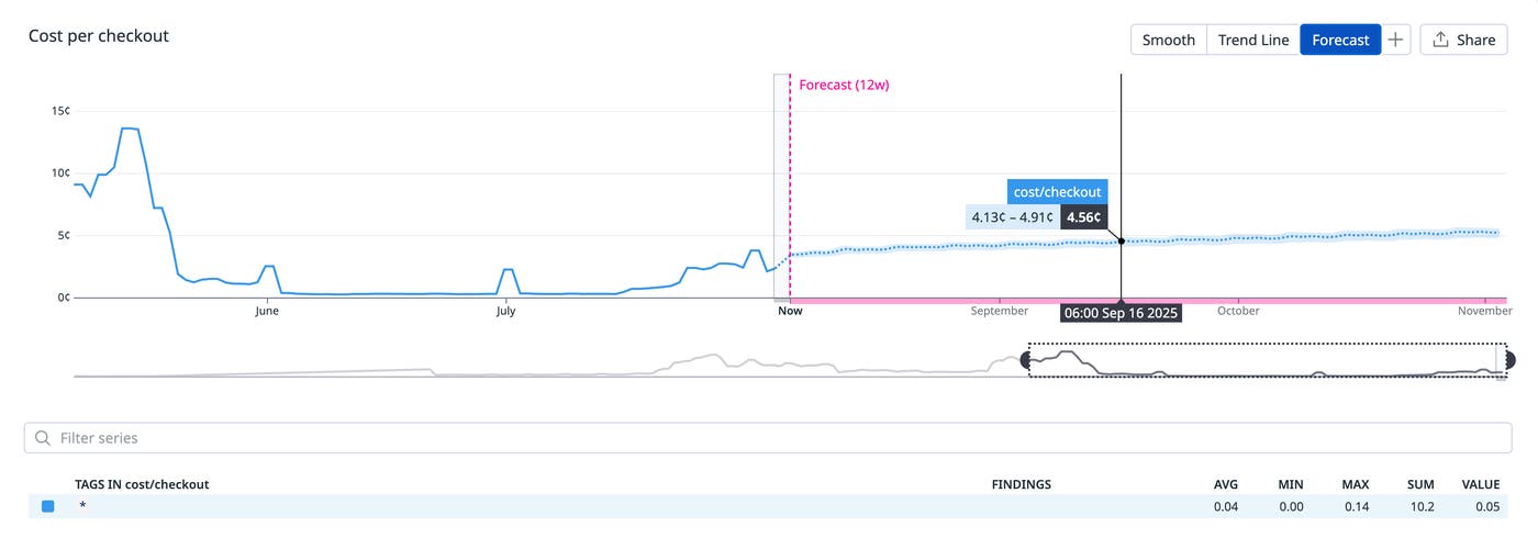 Screenshot of a line graph titled 'Cost per checkout' showing historical data from June through July, followed by a forecast beginning in August, predicting checkout costs for the next 12 weeks. Screenshot of a line graph titled 'Cost per checkout' showing historical data from June through July, followed by a forecast beginning in August, predicting checkout costs for the next 12 weeks.