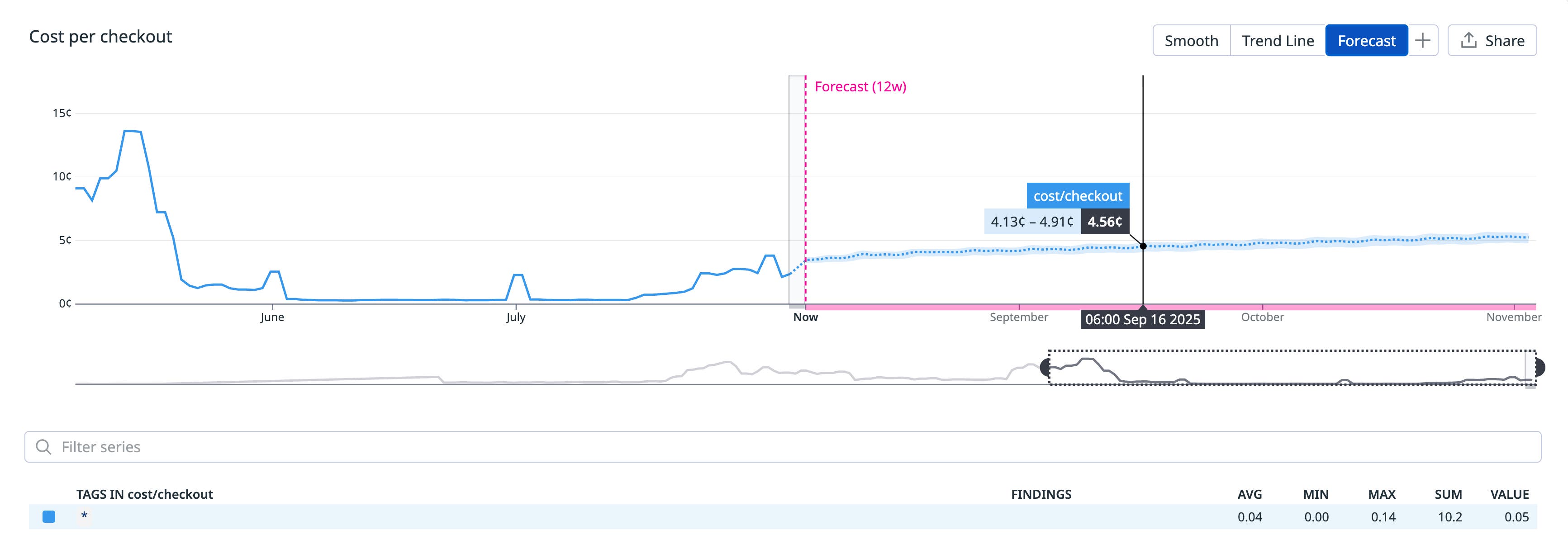 Screenshot of a line graph titled 'Cost per checkout' showing historical data from June through July, followed by a forecast beginning in August, predicting checkout costs for the next 12 weeks. Screenshot of a line graph titled 'Cost per checkout' showing historical data from June through July, followed by a forecast beginning in August, predicting checkout costs for the next 12 weeks.