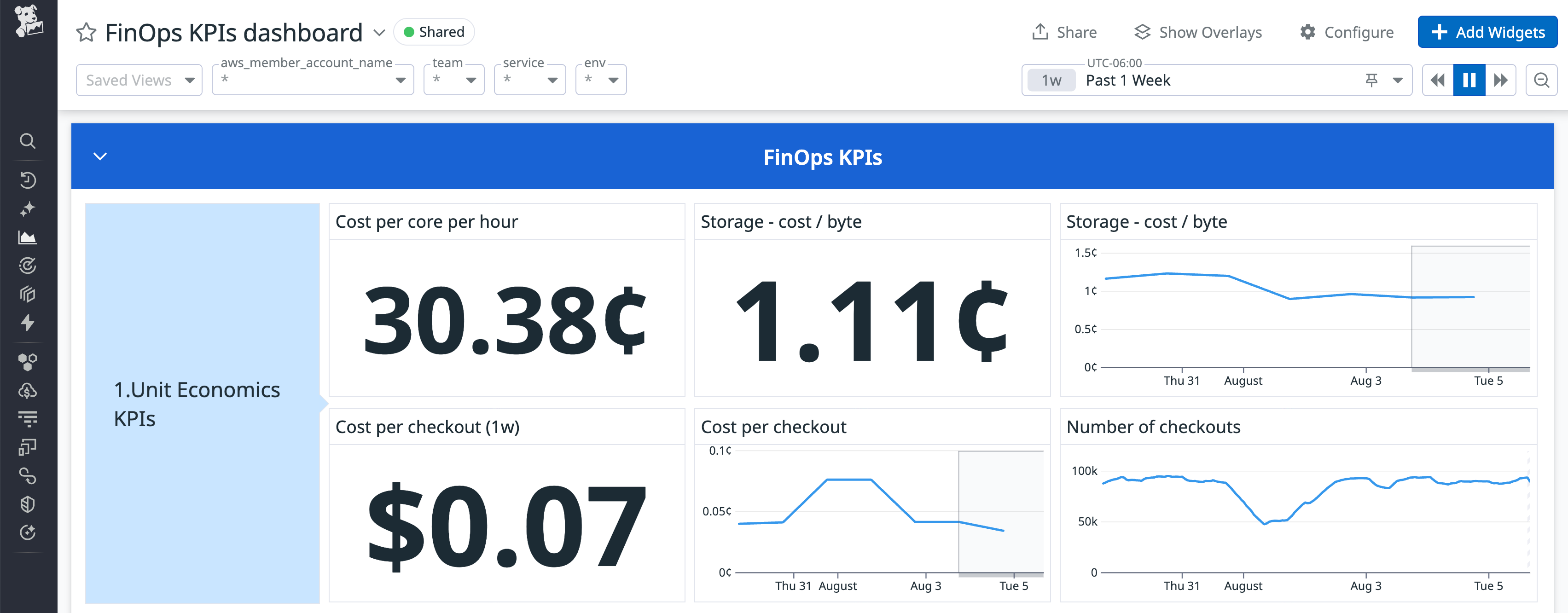 Screenshot of FinOps KPIs dashboard showing cost per core per hour, storage cost per byte, cost per checkout. Also shows graphs depicting trends for storage cost per byte, checkout costs, and number of checkouts over the past week.
