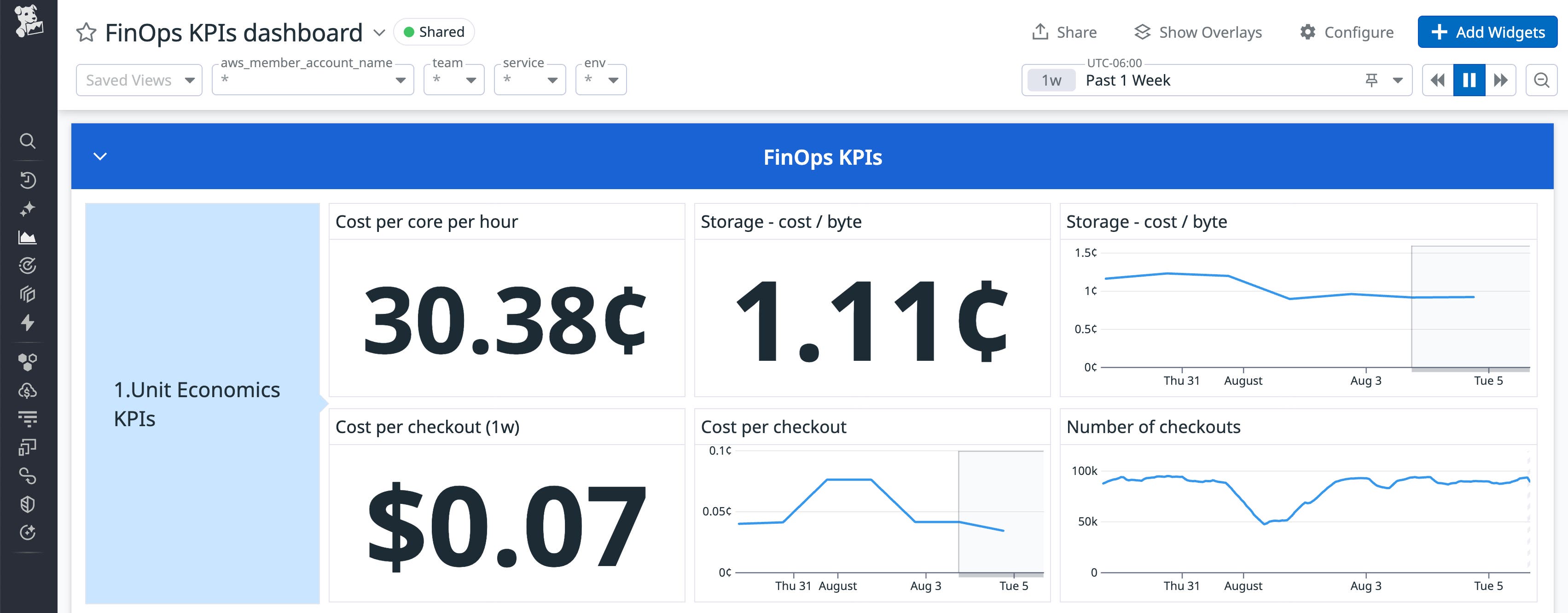 Screenshot of FinOps KPIs dashboard showing cost per core per hour, storage cost per byte, cost per checkout. Also shows graphs depicting trends for storage cost per byte, checkout costs, and number of checkouts over the past week. Screenshot of FinOps KPIs dashboard showing cost per core per hour, storage cost per byte, cost per checkout. Also shows graphs depicting trends for storage cost per byte, checkout costs, and number of checkouts over the past week.