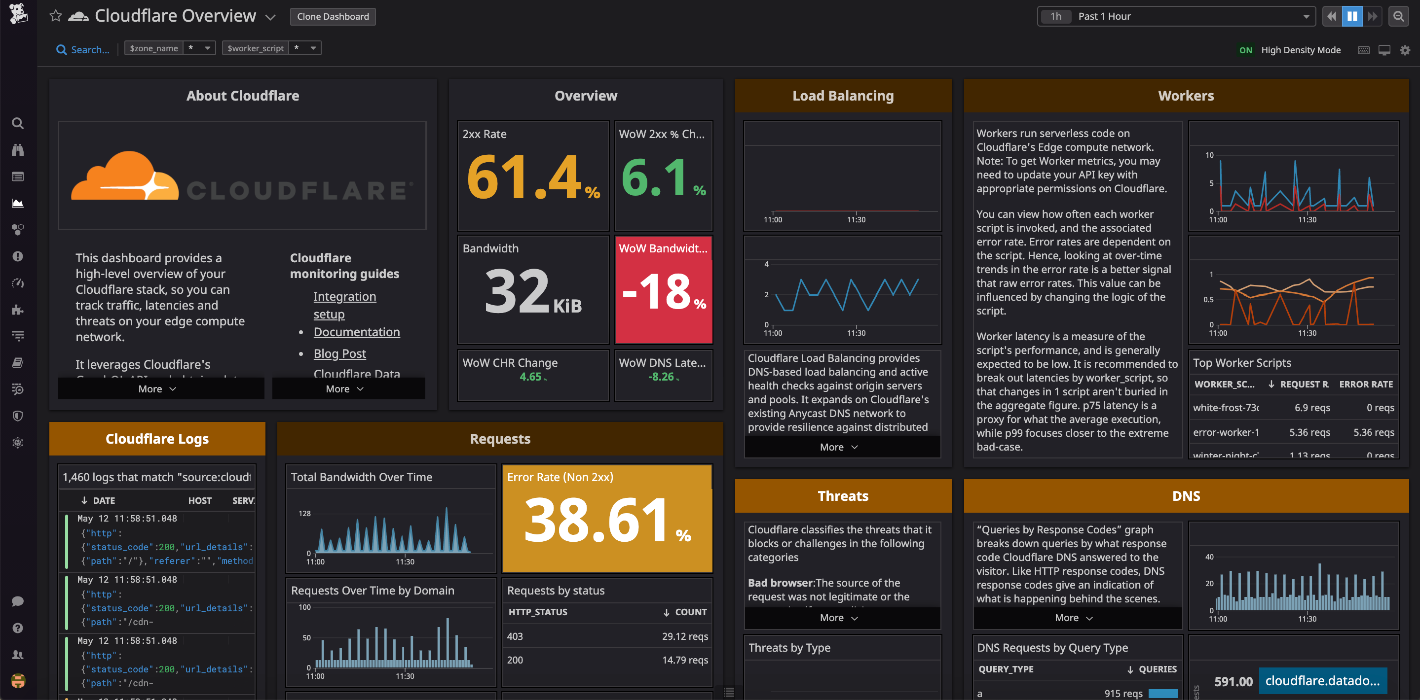 Datadog's out-of-the-box Cloudflare dashboard gives you a full-picture perspective of your Cloudflare activity.