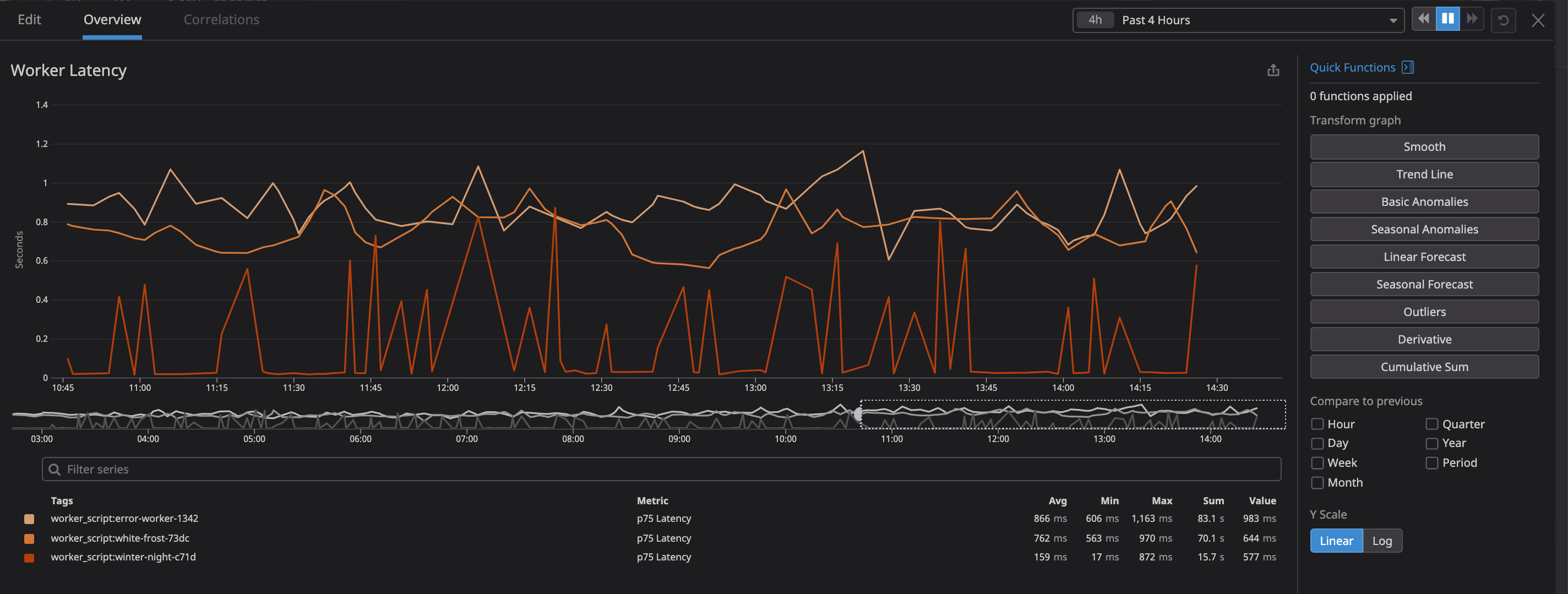 Datadog lets you visualize your Cloudflare Workers metrics, making it easy to spot behavioral anomalies.