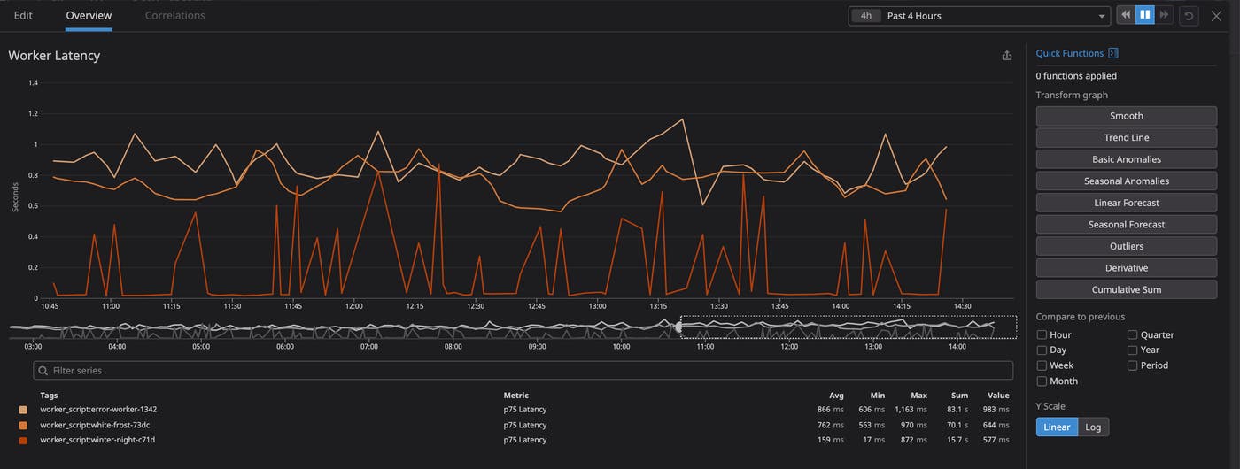 Datadog lets you visualize your Cloudflare Workers metrics, making it easy to spot behavioral anomalies. Datadog lets you visualize your Cloudflare Workers metrics, making it easy to spot behavioral anomalies.