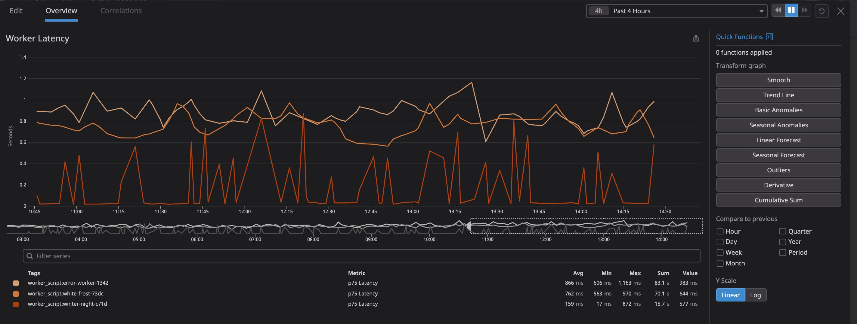 Datadog lets you visualize your Cloudflare Workers metrics, making it easy to spot behavioral anomalies. Datadog lets you visualize your Cloudflare Workers metrics, making it easy to spot behavioral anomalies.