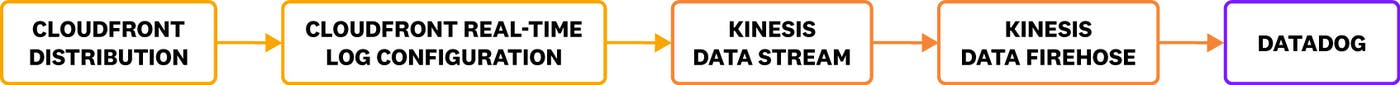 A diagram shows a data flow from a CloudFront distribution to a real-time log configuration, then to Kinesis Data Streams and Kinesis Firehose, and finally to Datadog. A diagram shows a data flow from a CloudFront distribution to a real-time log configuration, then to Kinesis Data Streams and Kinesis Firehose, and finally to Datadog.