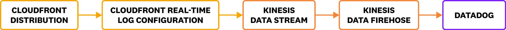 A diagram shows a data flow from a CloudFront distribution to a real-time log configuration, then to Kinesis Data Streams and Kinesis Firehose, and finally to Datadog. A diagram shows a data flow from a CloudFront distribution to a real-time log configuration, then to Kinesis Data Streams and Kinesis Firehose, and finally to Datadog.