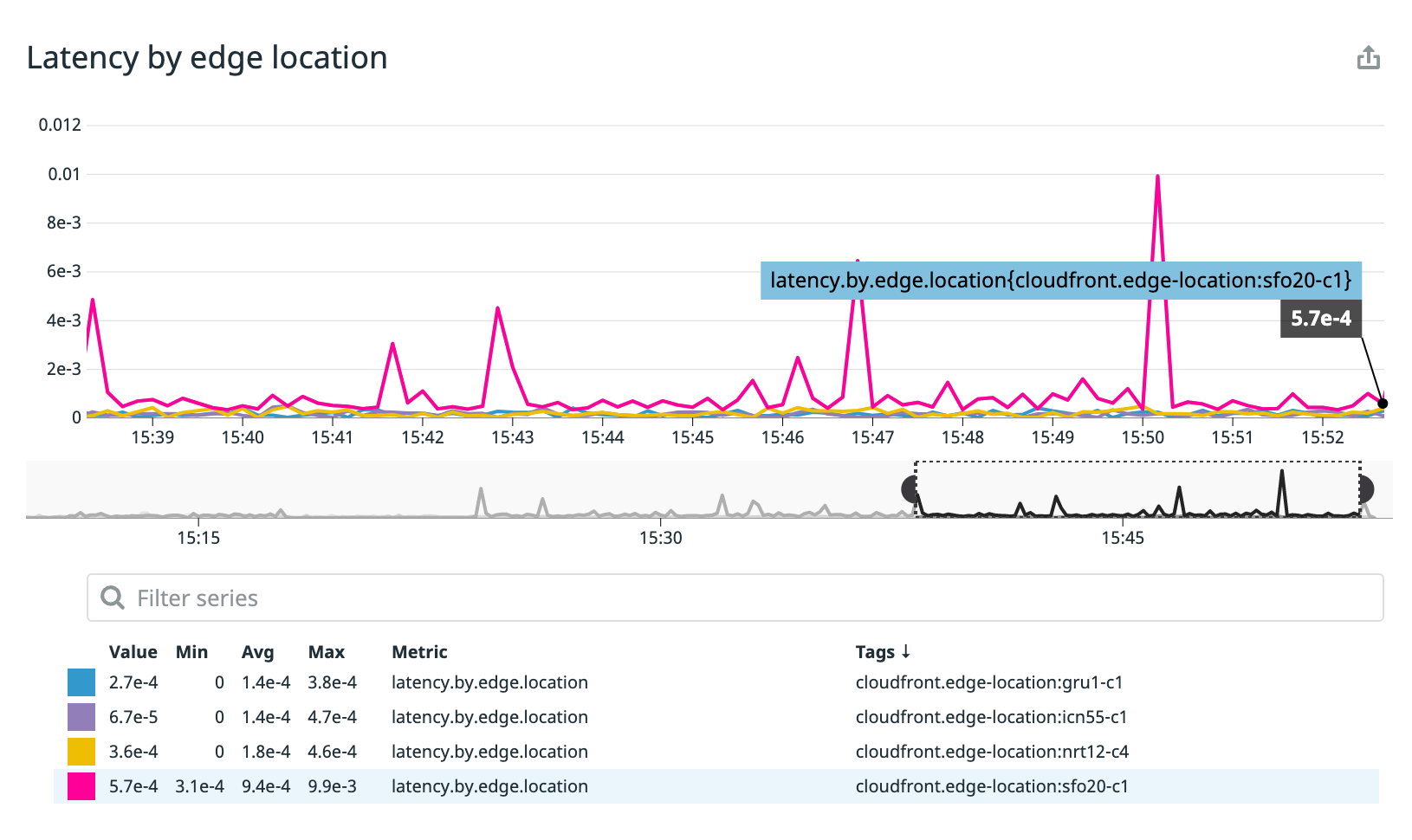 A timeseries graph shows the latency by edge location log-based metric for four different edge locations.
