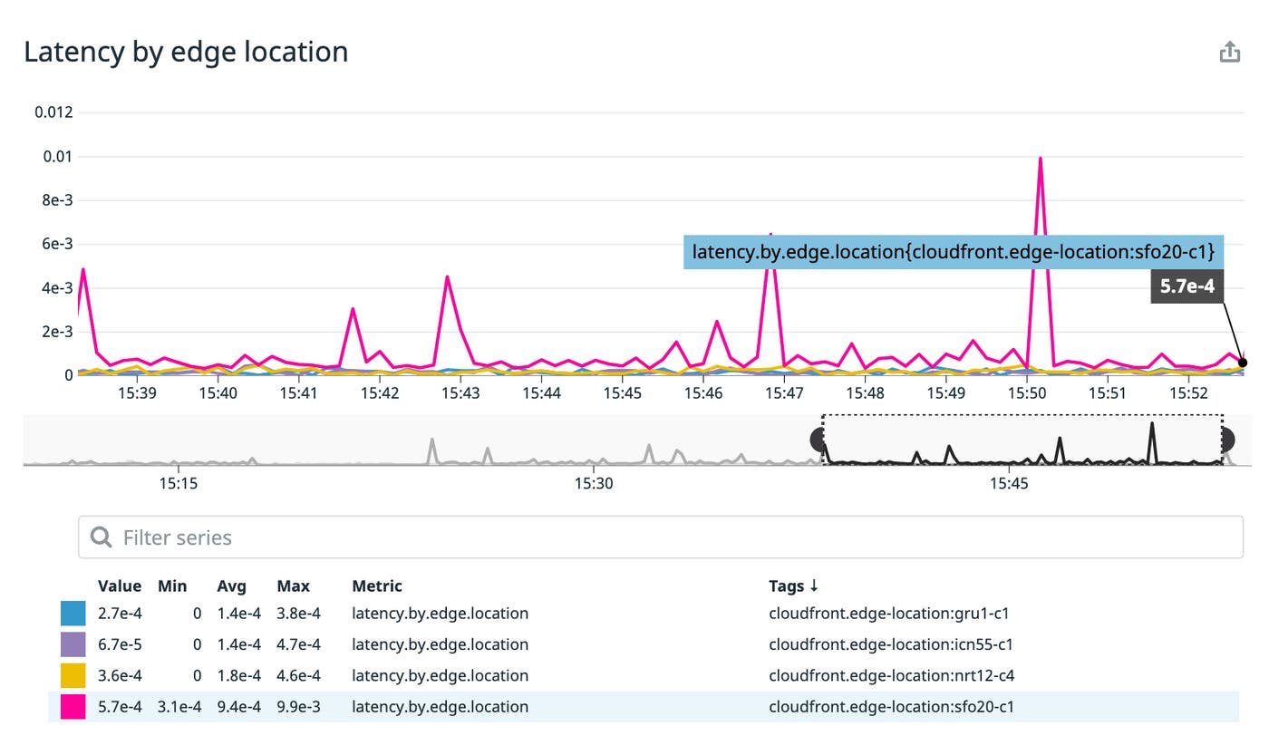 A timeseries graph shows the latency by edge location log-based metric for four different edge locations. A timeseries graph shows the latency by edge location log-based metric for four different edge locations.