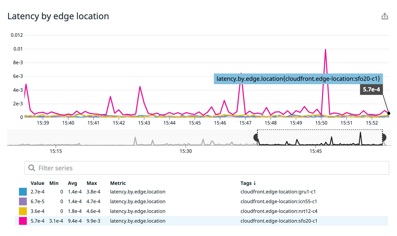 A timeseries graph shows the latency by edge location log-based metric for four different edge locations. A timeseries graph shows the latency by edge location log-based metric for four different edge locations.