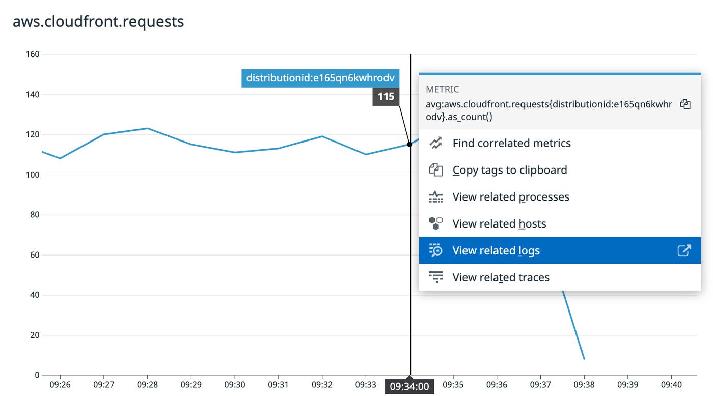 A graph shows the number of CloudFront requests over time, and a context menu shows a link to related logs—logs that share a distribution ID tag with the metric shown. A graph shows the number of CloudFront requests over time, and a context menu shows a link to related logs—logs that share a distribution ID tag with the metric shown.