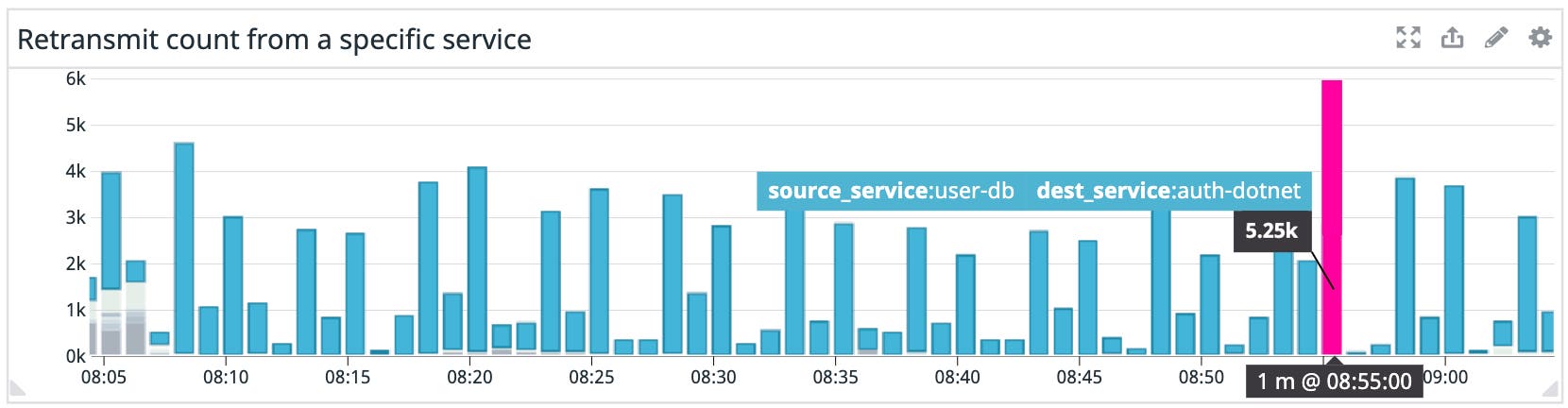 Spikes in TCP retransmits may be a sign of traffic congestion or a network misconfiguration. Spikes in TCP retransmits may be a sign of traffic congestion or a network misconfiguration.