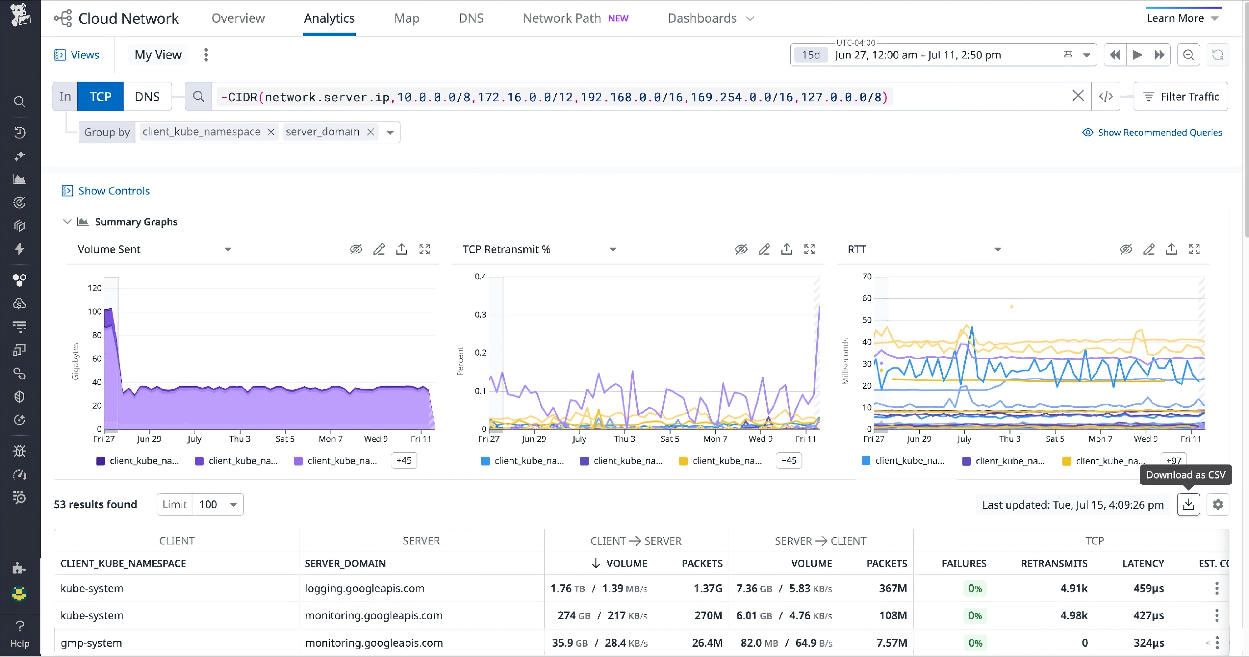 A view of Datadog Cloud Network Monitoring filtered to show egress traffic by Kubernetes namespace and server domain, with summary graphs for volume, TCP retransmits, and latency.
