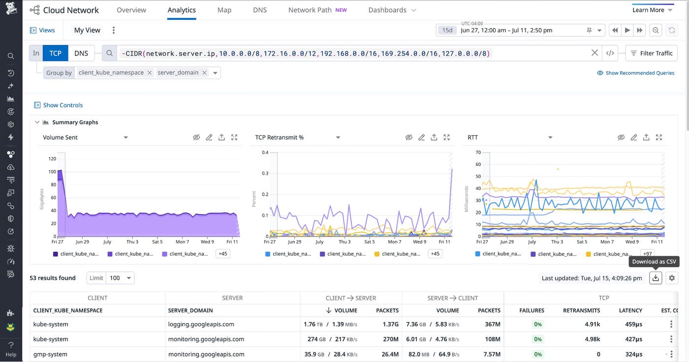 A view of Datadog Cloud Network Monitoring filtered to show egress traffic by Kubernetes namespace and server domain, with summary graphs for volume, TCP retransmits, and latency. A view of Datadog Cloud Network Monitoring filtered to show egress traffic by Kubernetes namespace and server domain, with summary graphs for volume, TCP retransmits, and latency.