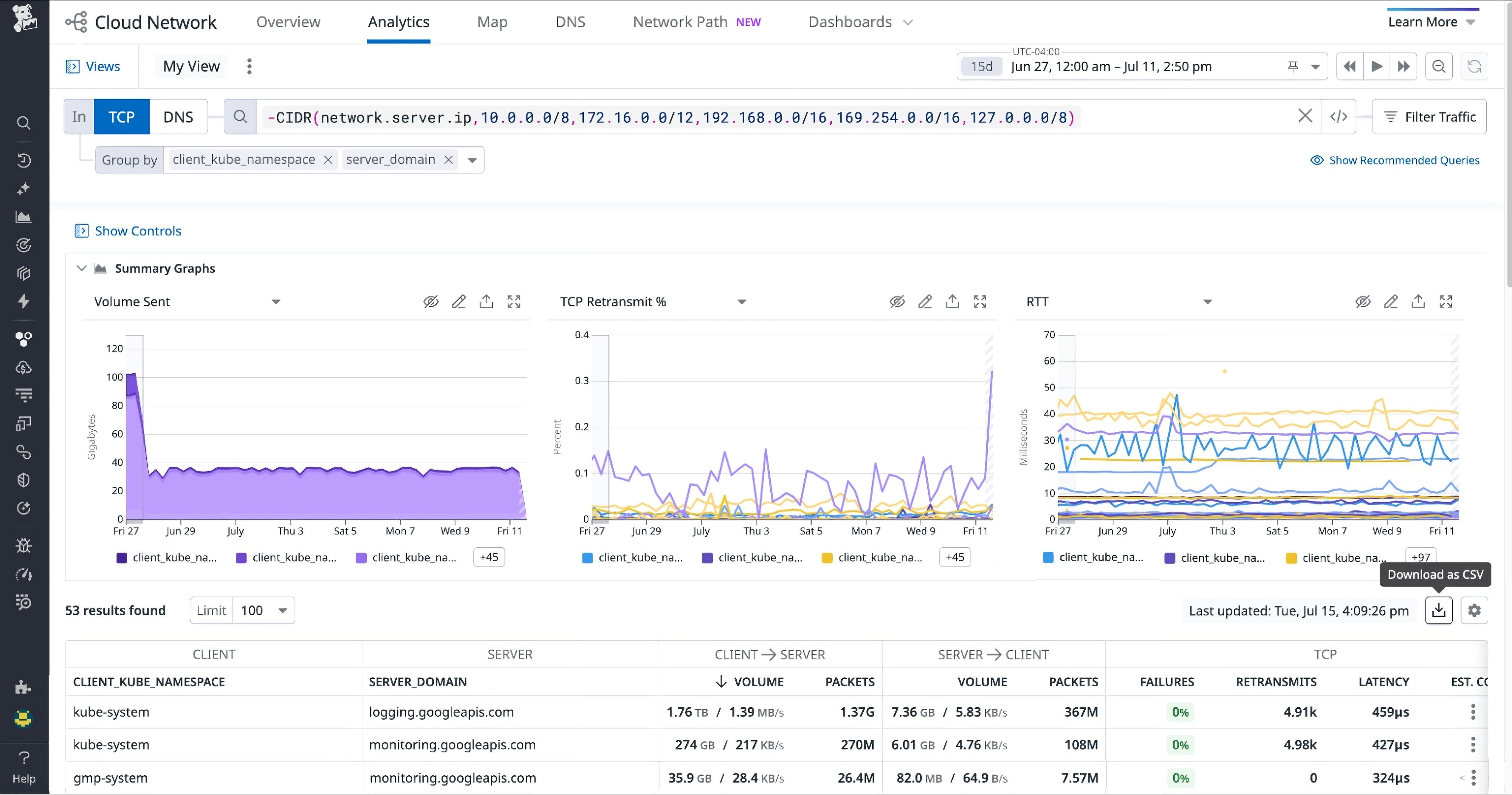A view of Datadog Cloud Network Monitoring filtered to show egress traffic by Kubernetes namespace and server domain, with summary graphs for volume, TCP retransmits, and latency. A view of Datadog Cloud Network Monitoring filtered to show egress traffic by Kubernetes namespace and server domain, with summary graphs for volume, TCP retransmits, and latency.