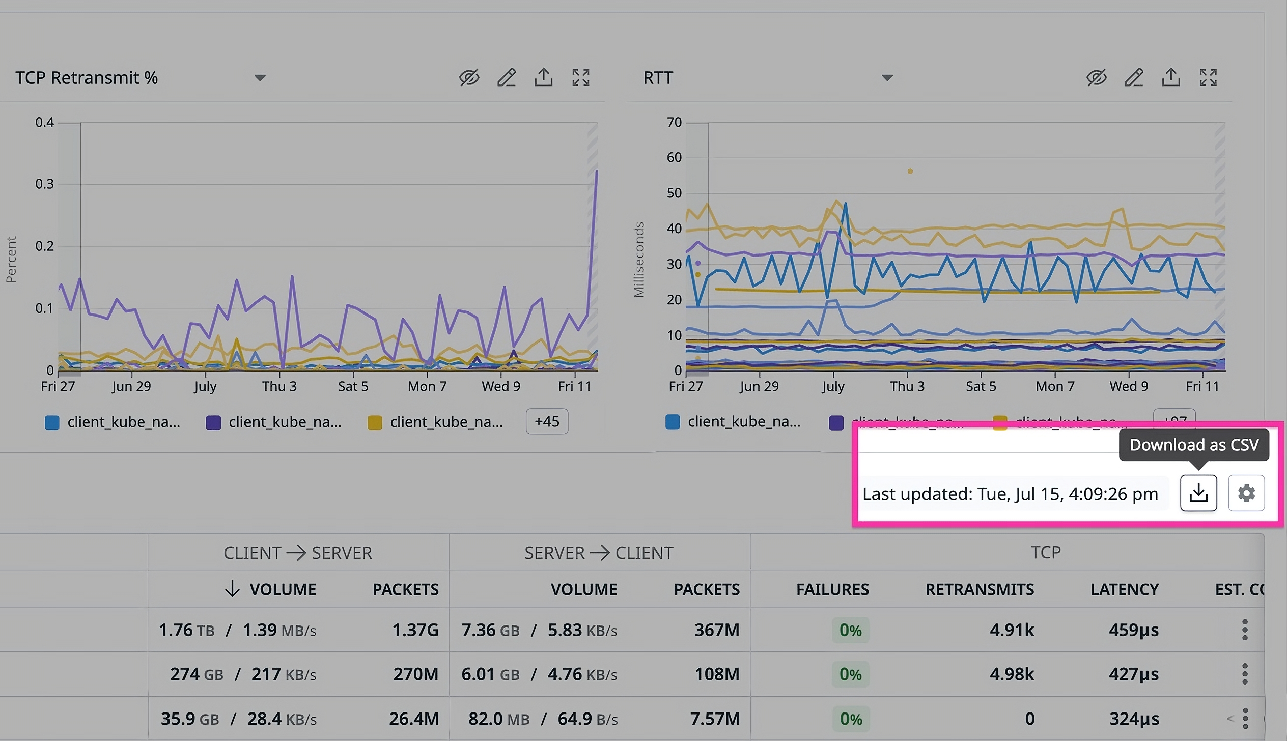 view of the 'Download as CSV' button in Datadog Cloud Network Monitoring, showing how to export egress traffic data by Kubernetes namespace.