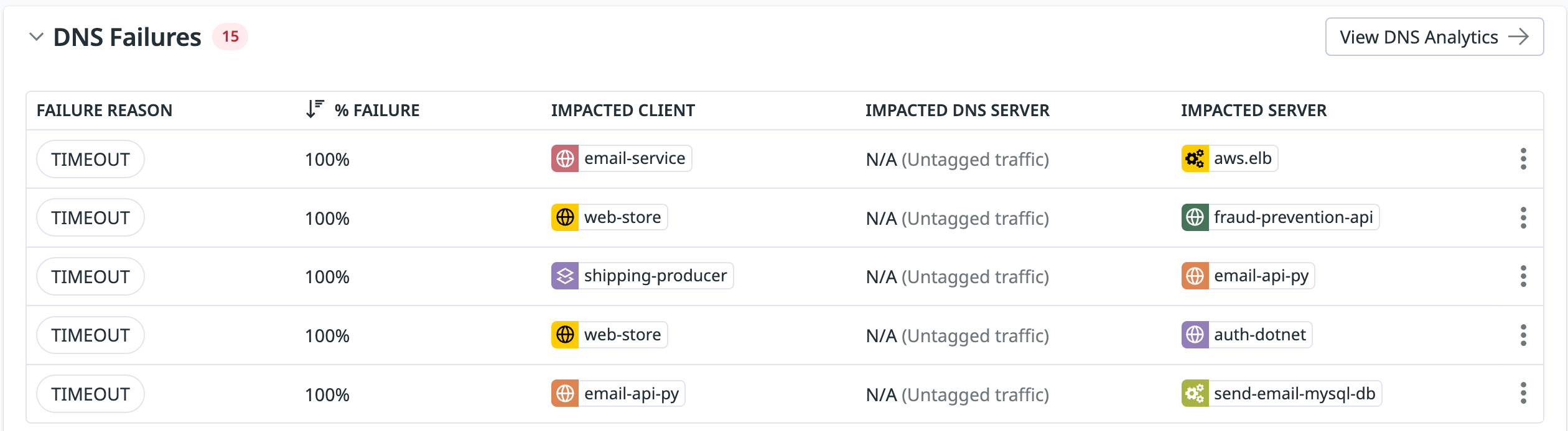 Network Health DNS Failures list with timeout errors and impacted clients and servers.