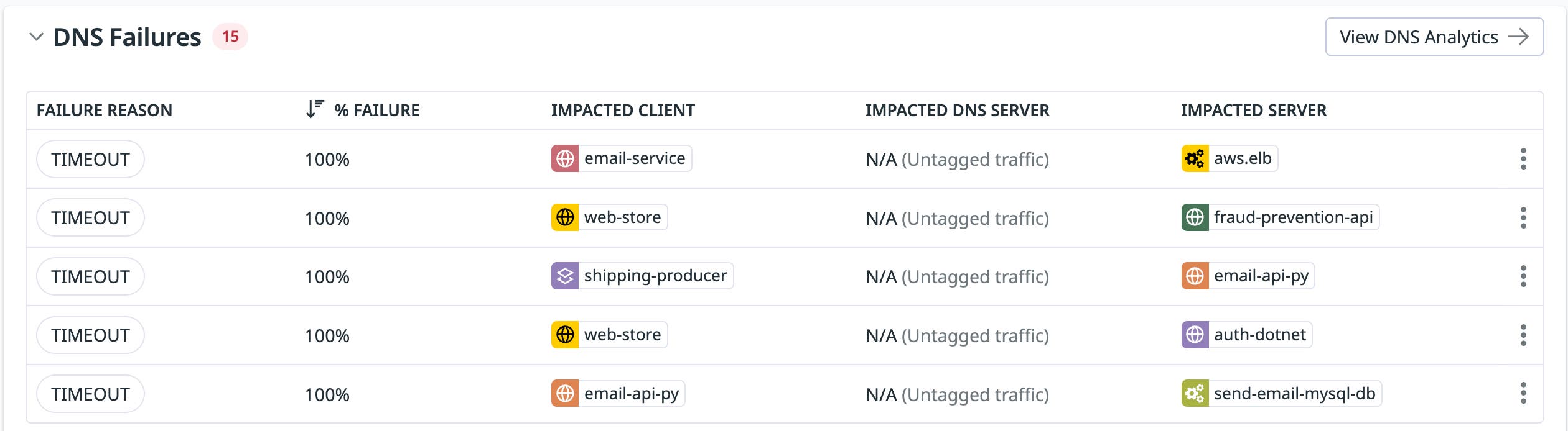 Network Health DNS Failures list with timeout errors and impacted clients and servers. Network Health DNS Failures list with timeout errors and impacted clients and servers.