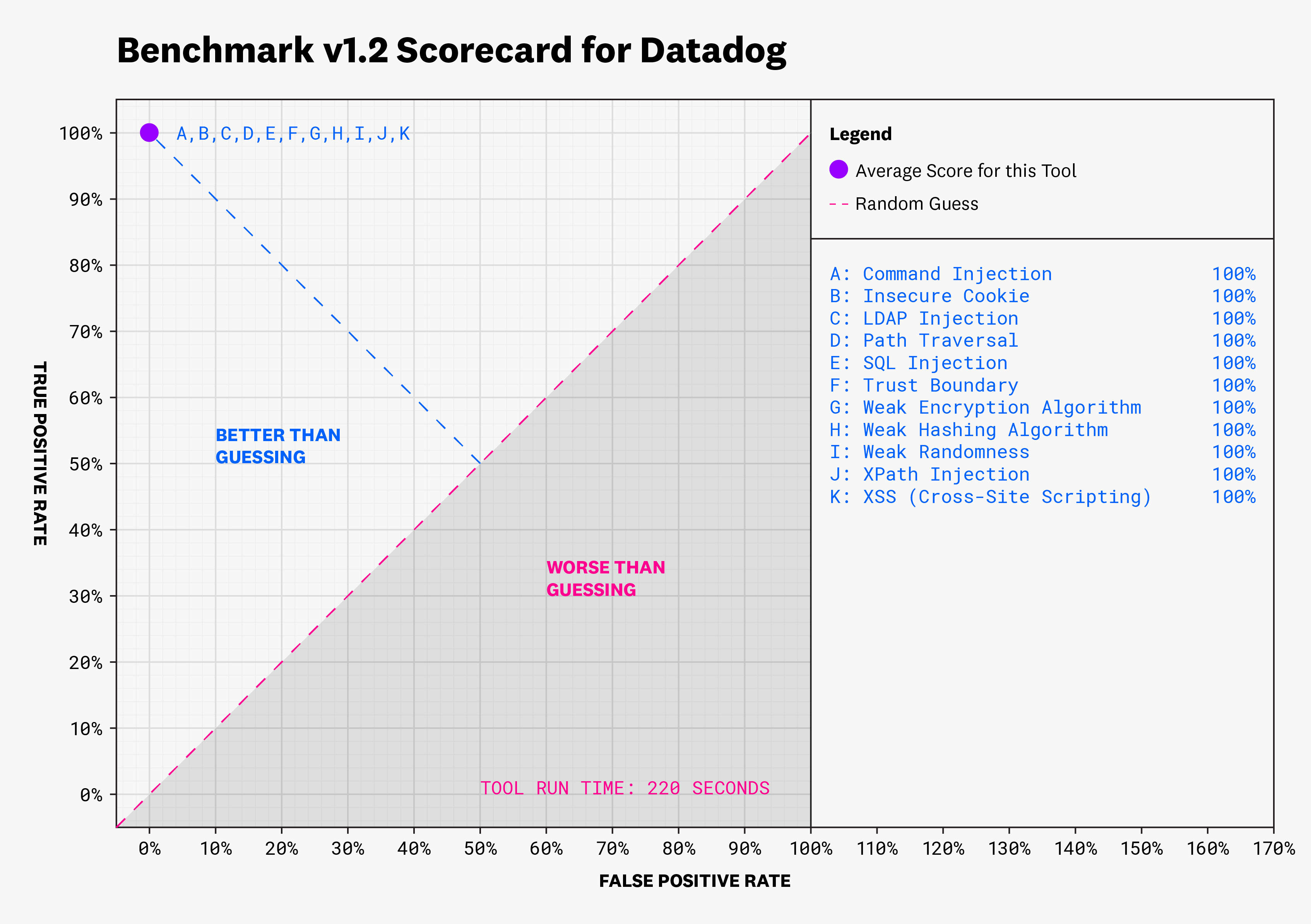 OWASP Benchmark Test Results