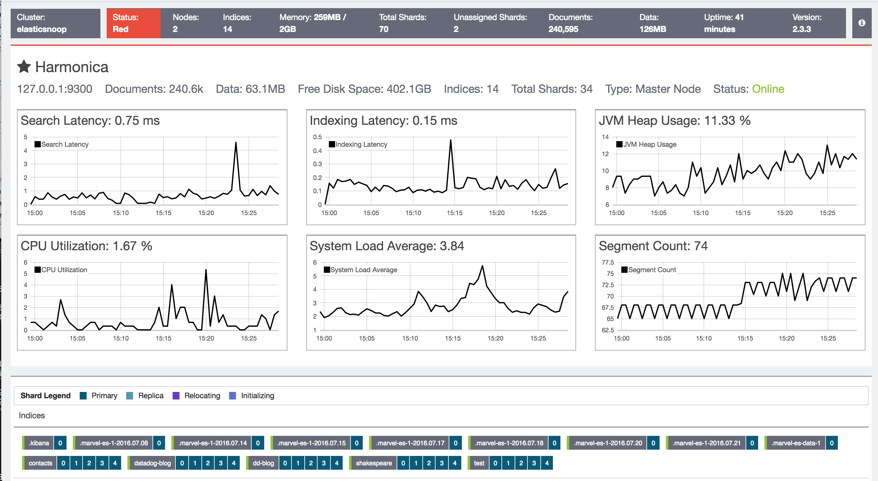 marvel monitor elasticsearch metrics node dashboard
