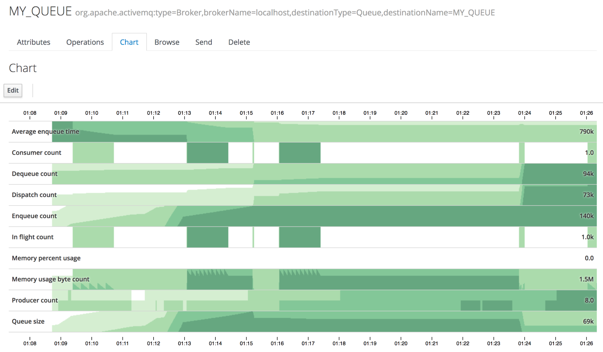 This Hawtio screenshot shows ten different ActiveMQ metrics visualized as timeseries graphs in one view.