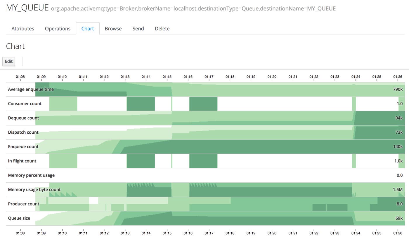 This Hawtio screenshot shows ten different ActiveMQ metrics visualized as timeseries graphs in one view. This Hawtio screenshot shows ten different ActiveMQ metrics visualized as timeseries graphs in one view.