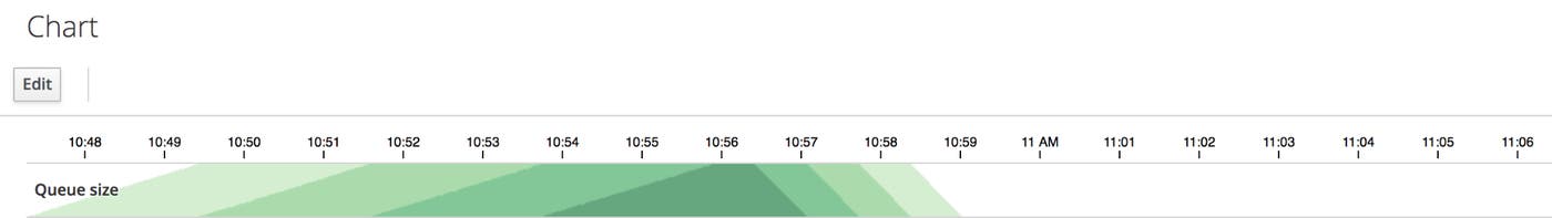 A simple horizon graph shows higher values in darker colors. A simple horizon graph shows higher values in darker colors.