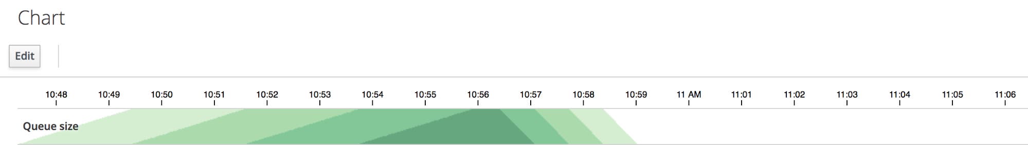 A simple horizon graph shows higher values in darker colors. A simple horizon graph shows higher values in darker colors.