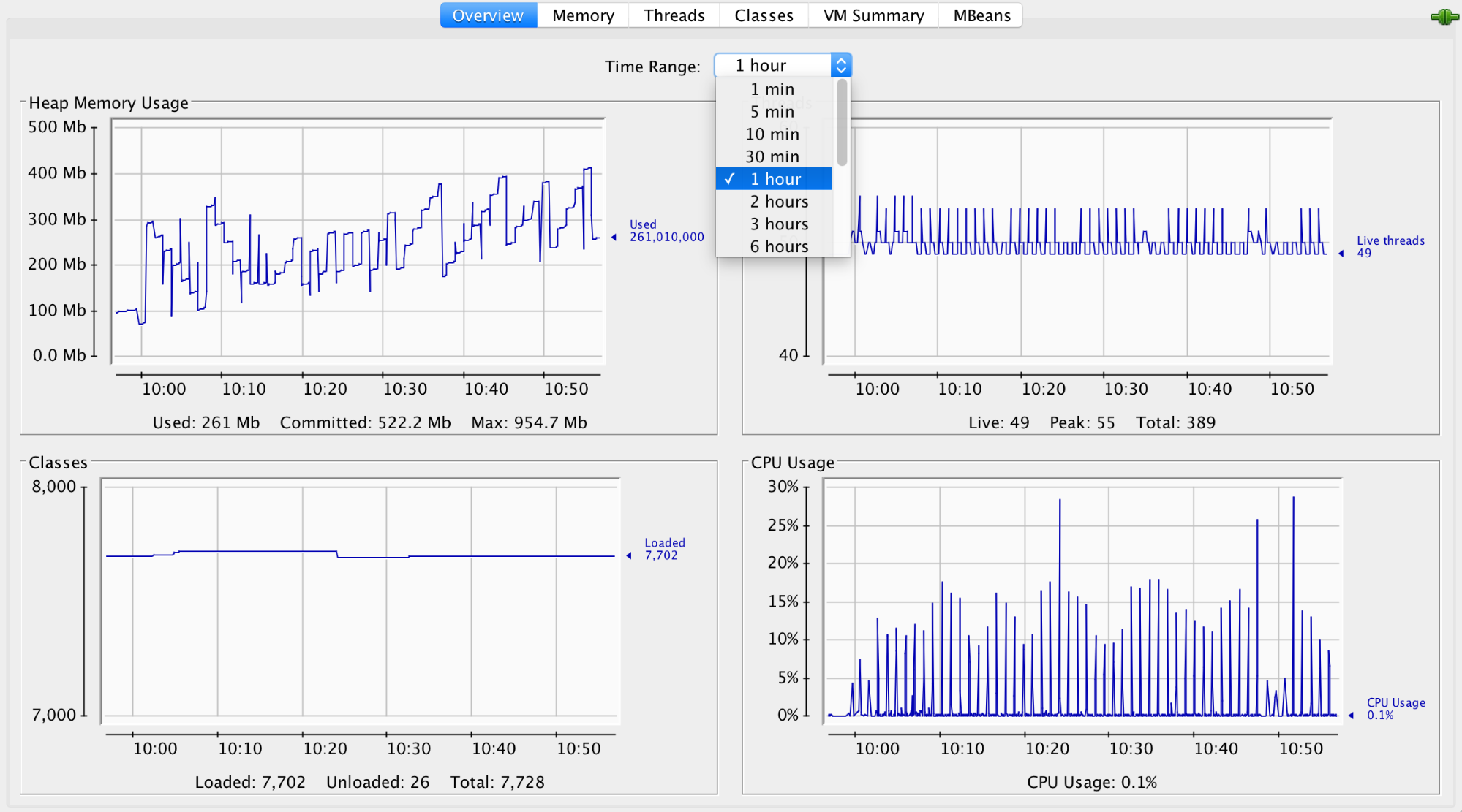 JConsole's overview tab shows graphs of CPU usage, heap memory usage, and classes loaded.