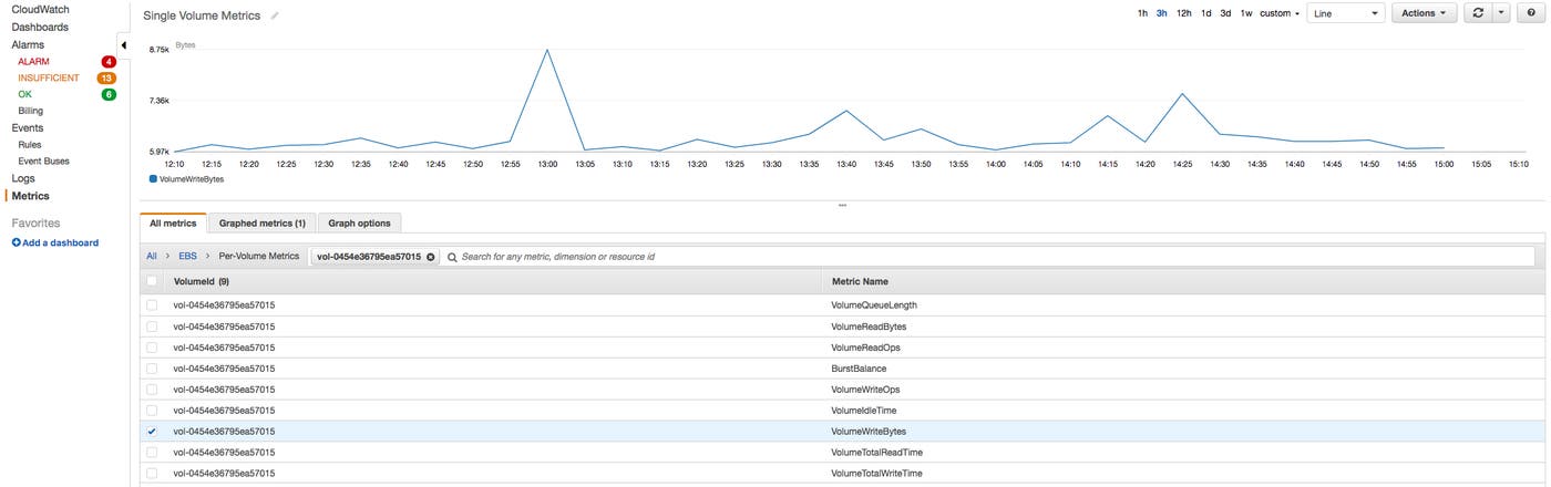 Single volume EBS metrics from the CloudWatch console Single volume EBS metrics from the CloudWatch console